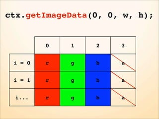 ctx.getImageData(0, 0, w, h);


         0   1   2    3


 i = 0   r   g   b    a


 i = 1   r   g   b    a


 i...    r   g   b    a
 