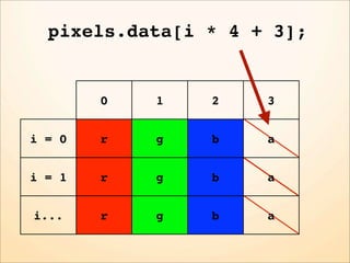 pixels.data[i * 4 + 3];


        0   1   2    3


i = 0   r   g   b    a


i = 1   r   g   b    a


i...    r   g   b    a
 