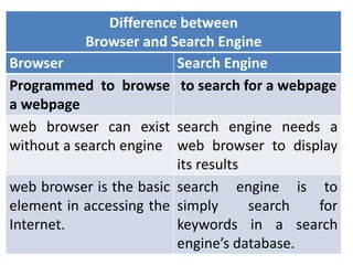 Browsers and search engines | PPT