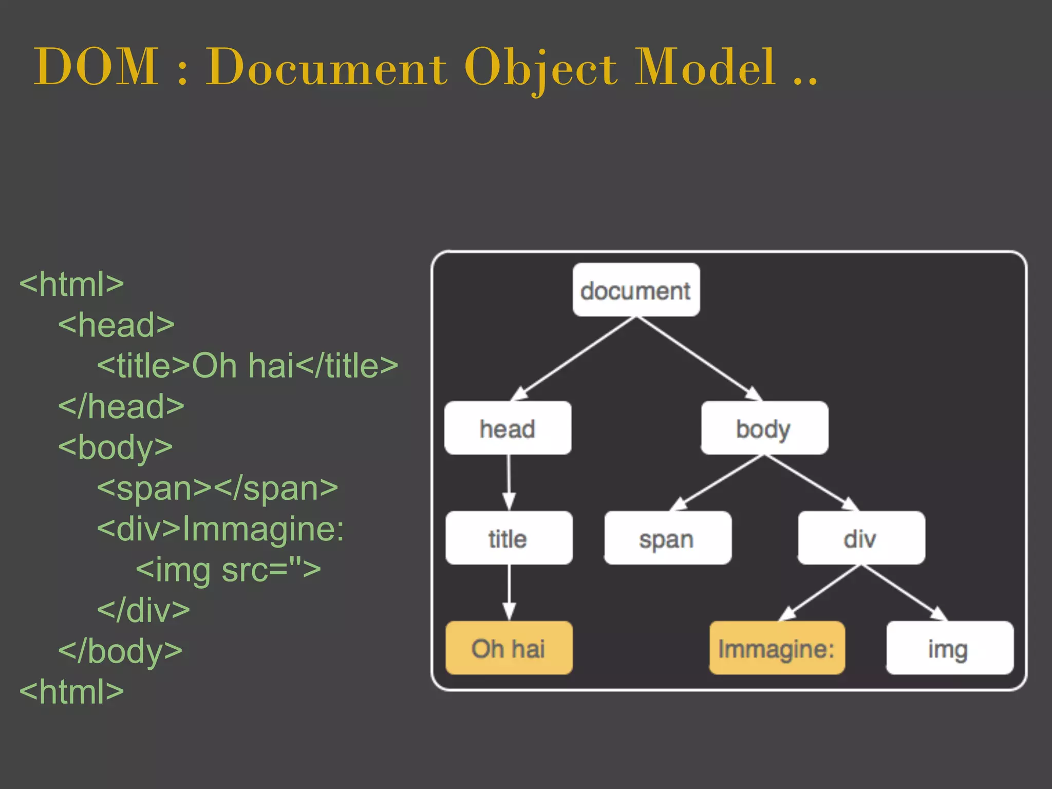 DOM : Document Object Model ..


<html>
  <head>
    <title>Oh hai</title>
  </head>
  <body>
    <span></span>
    <div>Immagine:
       <img src=''>
    </div>
  </body>
<html>
 