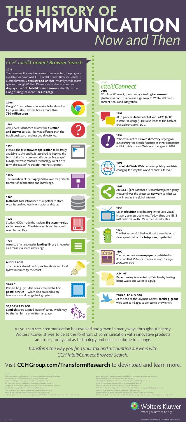 The History of Communication Now and Then