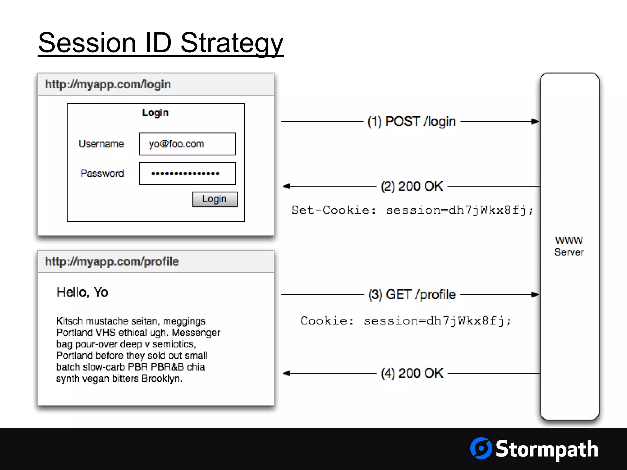 Session ID Strategy
 