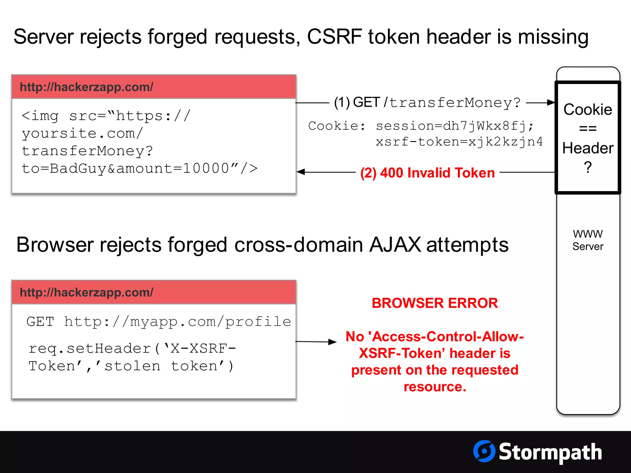 WWW
Server
http://hackerzapp.com/
req.setHeader(‘X-XSRF-
Token’,’stolen token’)
BROWSER ERROR
No 'Access-Control-Allow-
XSRF-Token’ header is
present on the requested
resource.
GET http://myapp.com/profile
http://hackerzapp.com/
<img src=“https://
yoursite.com/
transferMoney?
to=BadGuy&amount=10000”/>
(1) GET /transferMoney?
(2) 400 Invalid Token
Server rejects forged requests, CSRF token header is missing
Browser rejects forged cross-domain AJAX attempts
Cookie: session=dh7jWkx8fj;
xsrf-token=xjk2kzjn4
Cookie
==
Header
?
 