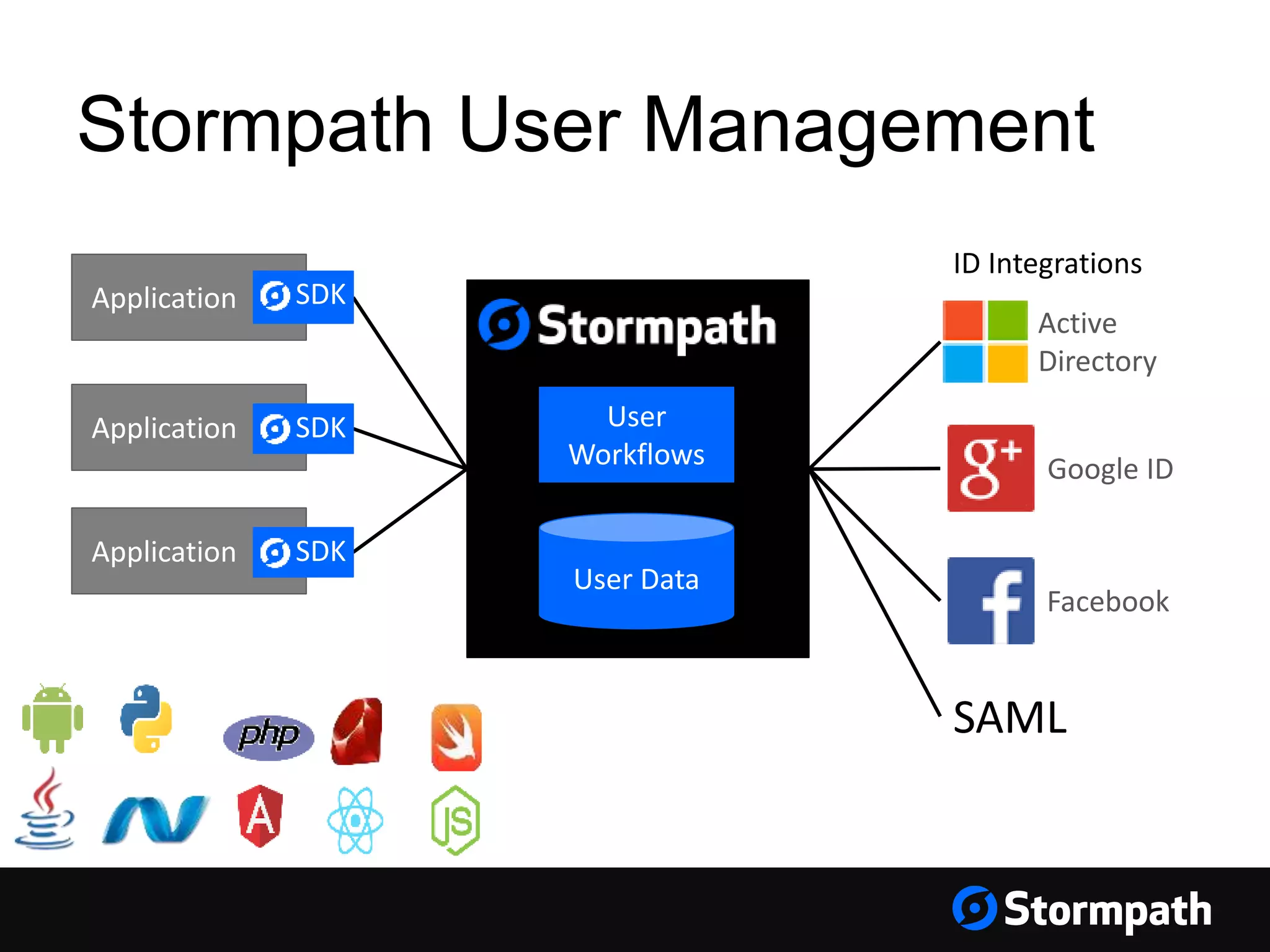 Stormpath User Management
User Data
User
Workflows Google ID
Your Applications
Application SDK
Application SDK
Application SDK
ID Integrations
Facebook
Active
Directory
SAML
 