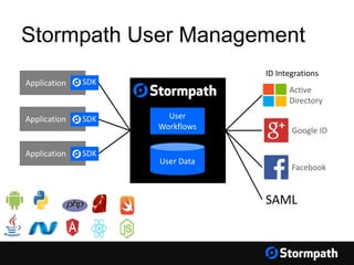 Stormpath User Management
User Data
User
Workflows Google ID
Your Applications
Application SDK
Application SDK
Application SDK
ID Integrations
Facebook
Active
Directory
SAML
 