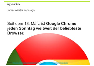 Immer wieder sonntags




Seit dem 18. März ist Google Chrome
jeden Sonntag weltweit der beliebteste
Browser.




Quelle: http://gs.statcounter.com/press/chrome-is-worlds-number-one-browser-for-a-day   79
 