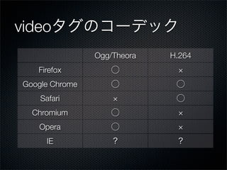 video
                 Ogg/Theora   H.264
    Firefox                    ×
 Google Chrome
     Safari          ×
   Chromium                    ×
    Opera                      ×
      IE
 