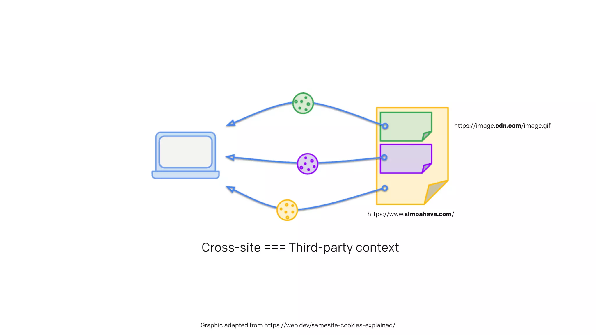 Graphic adapted from https://web.dev/samesite-cookies-explained/
Cross-site === Third-party context
https://image.cdn.com/image.gif
https://www.simoahava.com/
 
