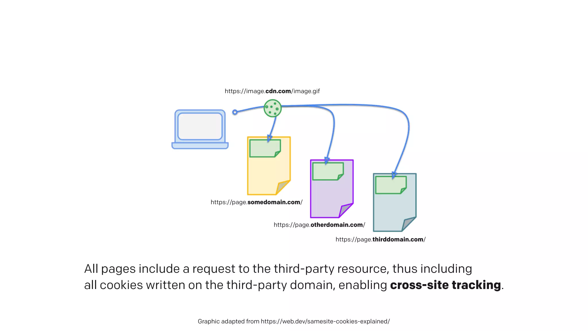 Graphic adapted from https://web.dev/samesite-cookies-explained/
https://page.somedomain.com/
https://page.otherdomain.com/
https://page.thirddomain.com/
https://image.cdn.com/image.gif
All pages include a request to the third-party resource, thus including
all cookies written on the third-party domain, enabling cross-site tracking.
 