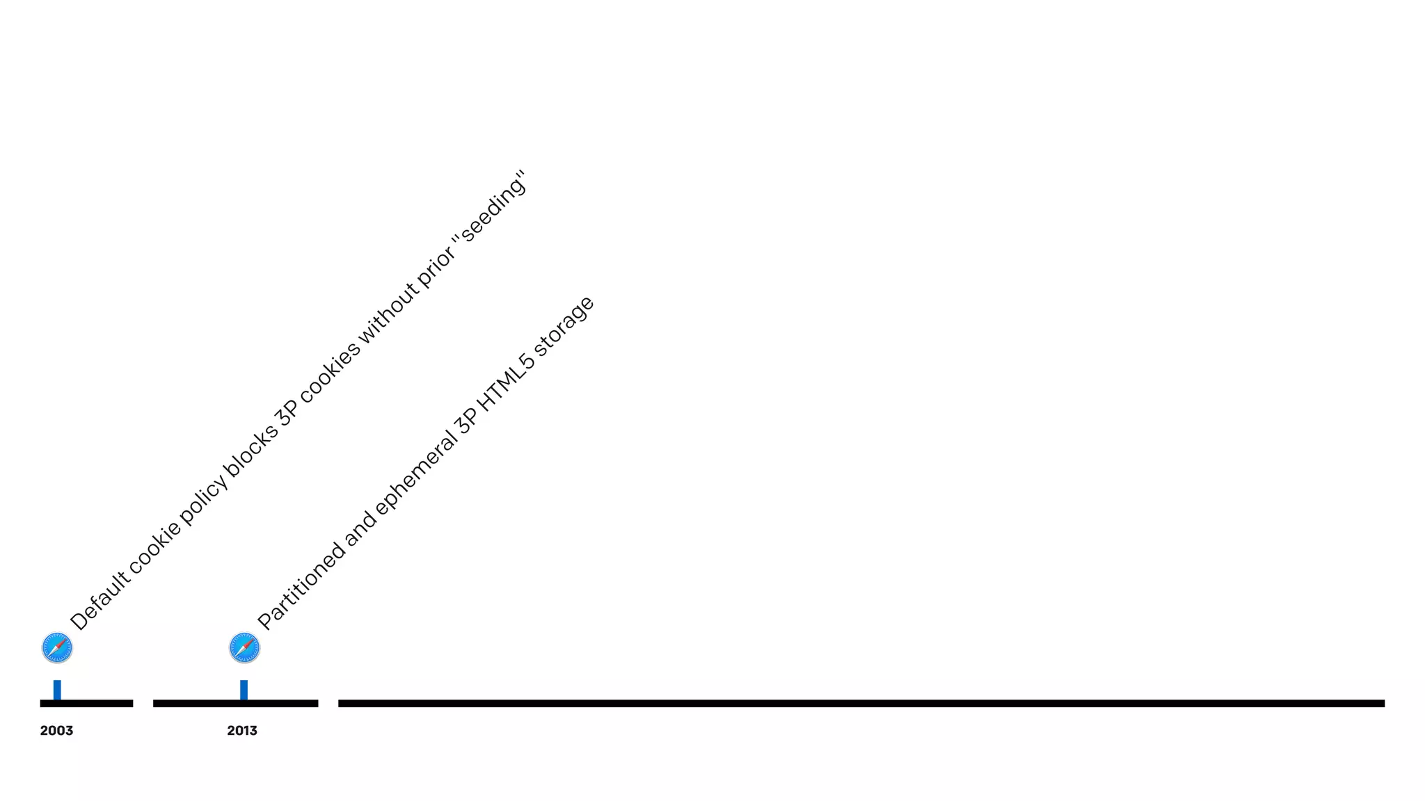 2003
Defaultcookie
policy
blocks
3P
cookies
w
ithoutprior"seeding"
2013
Partitioned
and
ephem
eral3P
H
TM
L5
storage
 