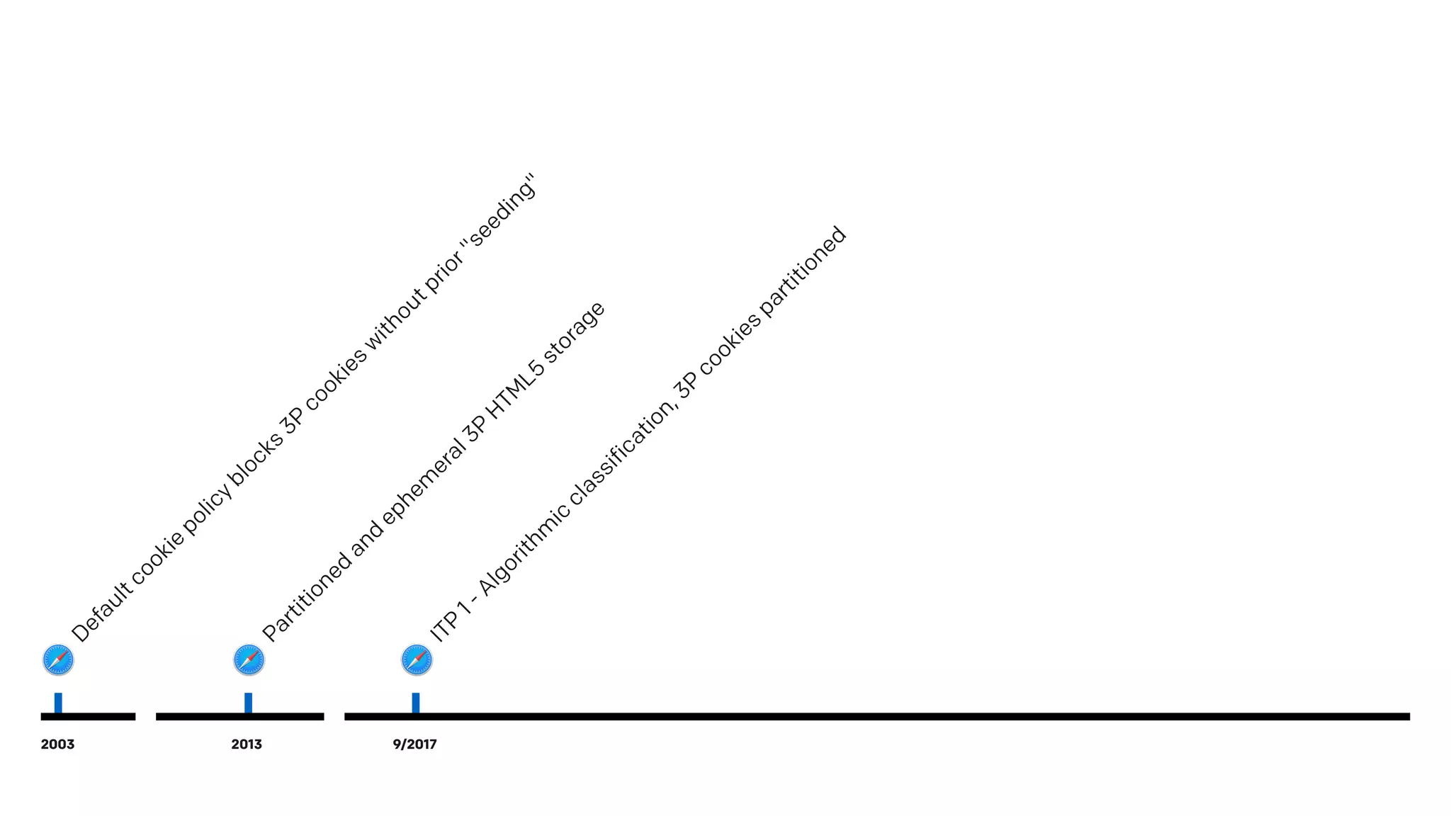 2003
Defaultcookie
policy
blocks
3P
cookies
w
ithoutprior"seeding"
ITP
1-Algorithm
ic
classification,3P
cookies
partitioned
2013
Partitioned
and
ephem
eral3P
H
TM
L5
storage
9/2017
 