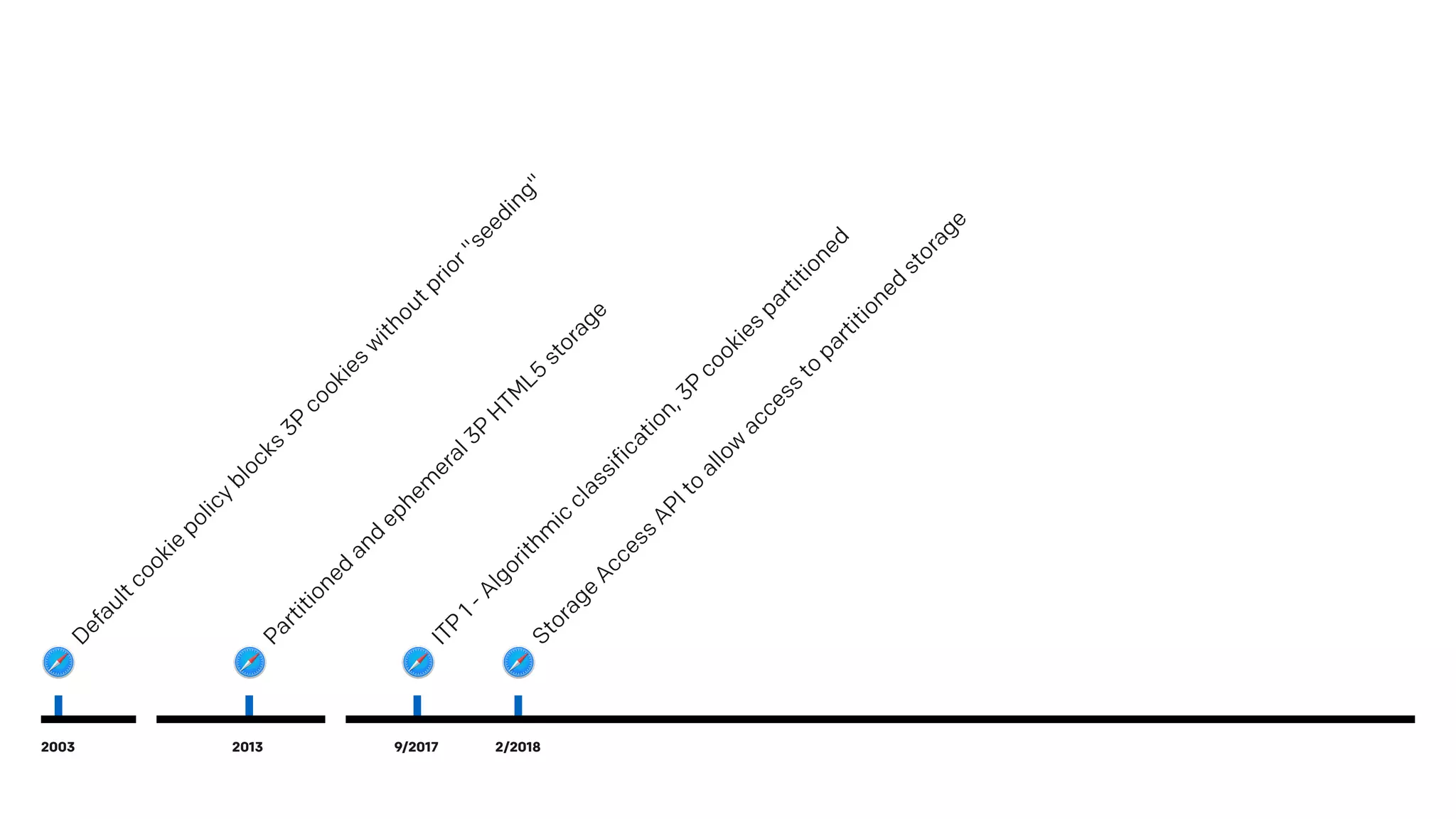 2003
Defaultcookie
policy
blocks
3P
cookies
w
ithoutprior"seeding"
ITP
1-Algorithm
ic
classification,3P
cookies
partitioned
2/2018
Storage
Access
APIto
allow
access
to
partitioned
storage
2013
Partitioned
and
ephem
eral3P
H
TM
L5
storage
9/2017
 