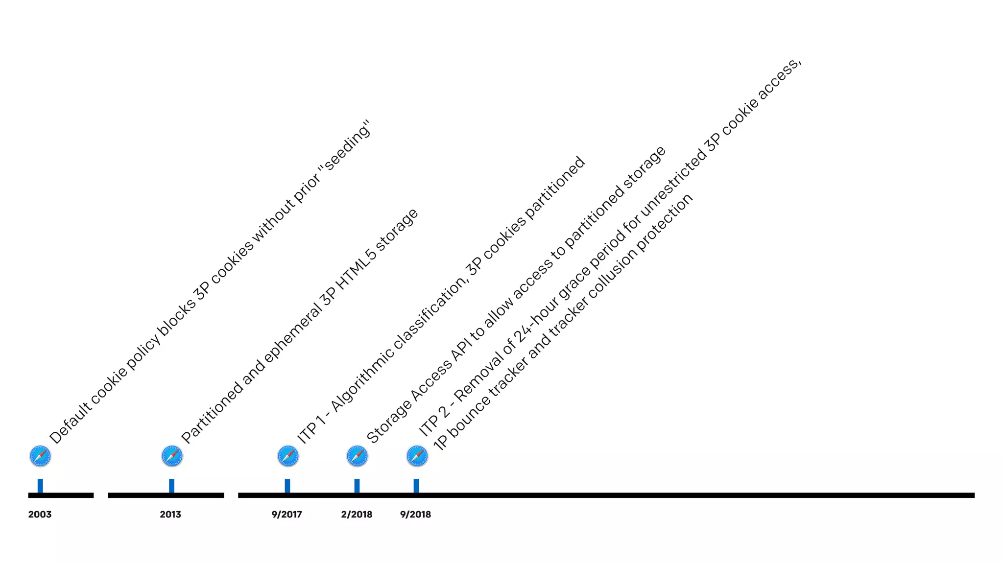 2003
Defaultcookie
policy
blocks
3P
cookies
w
ithoutprior"seeding"
ITP
1-Algorithm
ic
classification,3P
cookies
partitioned
2/2018
Storage
Access
APIto
allow
access
to
partitioned
storage
ITP
2
-Rem
ovalof24-hourgrace
period
forunrestricted
3P
cookie
access,
1P
bounce
trackerand
trackercollusion
protection
2013
Partitioned
and
ephem
eral3P
H
TM
L5
storage
9/2017 9/2018
 