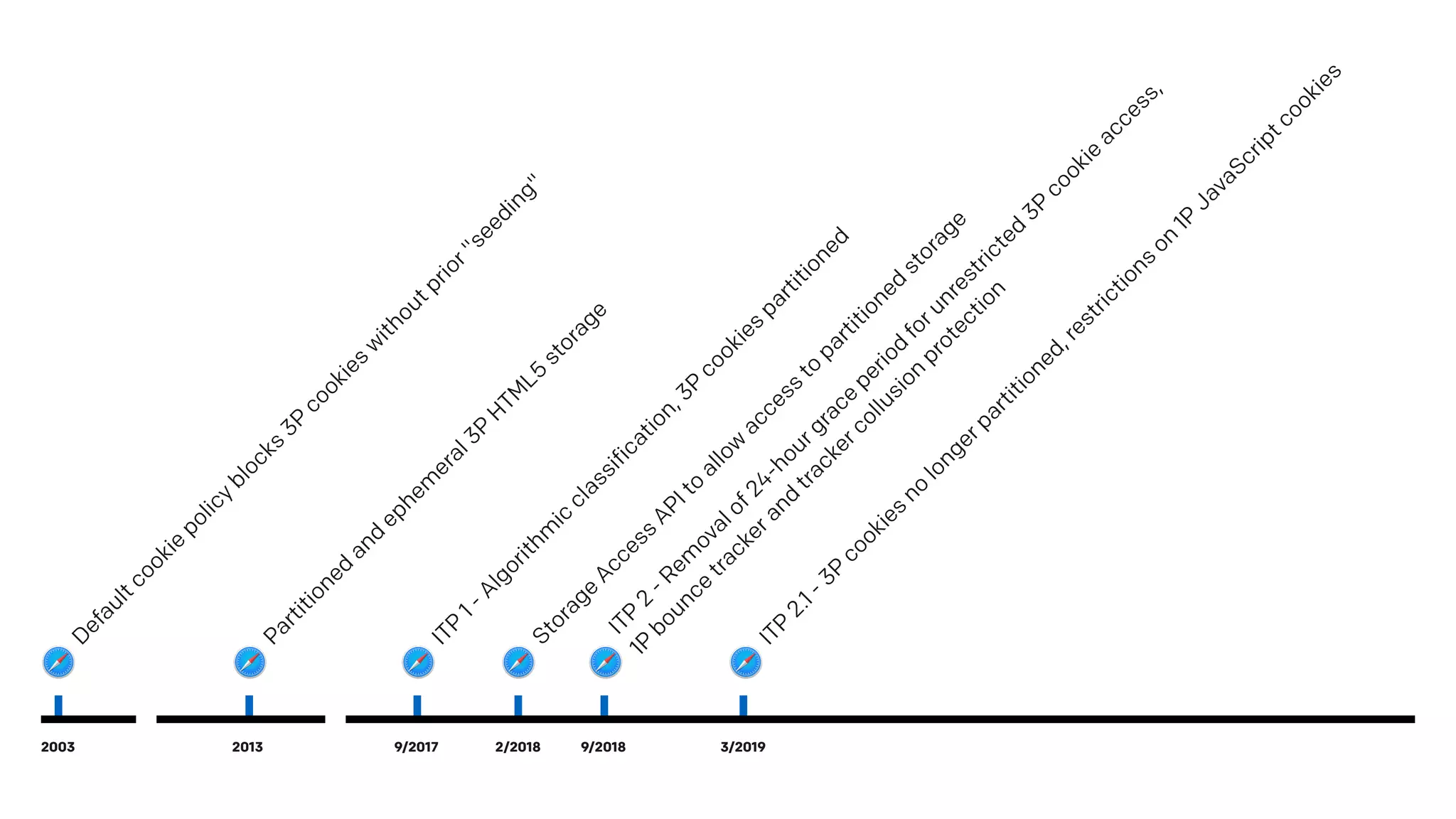 2003
Defaultcookie
policy
blocks
3P
cookies
w
ithoutprior"seeding"
ITP
1-Algorithm
ic
classification,3P
cookies
partitioned
2/2018
Storage
Access
APIto
allow
access
to
partitioned
storage
ITP
2
-Rem
ovalof24-hourgrace
period
forunrestricted
3P
cookie
access,
1P
bounce
trackerand
trackercollusion
protection
2013
Partitioned
and
ephem
eral3P
H
TM
L5
storage
ITP
2.1-3P
cookies
no
longerpartitioned,restrictions
on
1P
JavaScriptcookies
9/2017 9/2018 3/2019
 