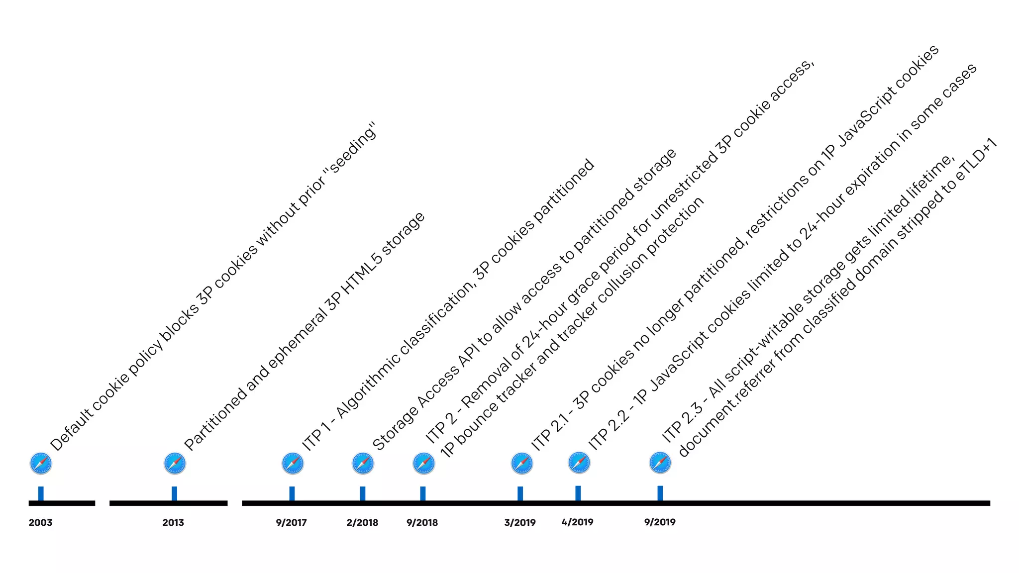 9/2019
ITP
2.3
-Allscript-w
ritable
storage
gets
lim
ited
lifetim
e,
docum
ent.referrerfrom
classified
dom
ain
stripped
to
eTLD+1
2003
Defaultcookie
policy
blocks
3P
cookies
w
ithoutprior"seeding"
ITP
1-Algorithm
ic
classification,3P
cookies
partitioned
2/2018
Storage
Access
APIto
allow
access
to
partitioned
storage
ITP
2
-Rem
ovalof24-hourgrace
period
forunrestricted
3P
cookie
access,
1P
bounce
trackerand
trackercollusion
protection
2013
Partitioned
and
ephem
eral3P
H
TM
L5
storage
ITP
2.1-3P
cookies
no
longerpartitioned,restrictions
on
1P
JavaScriptcookies
4/2019
ITP
2.2
-1P
JavaScriptcookies
lim
ited
to
24-hourexpiration
in
som
e
cases
9/2017 9/2018 3/2019
 