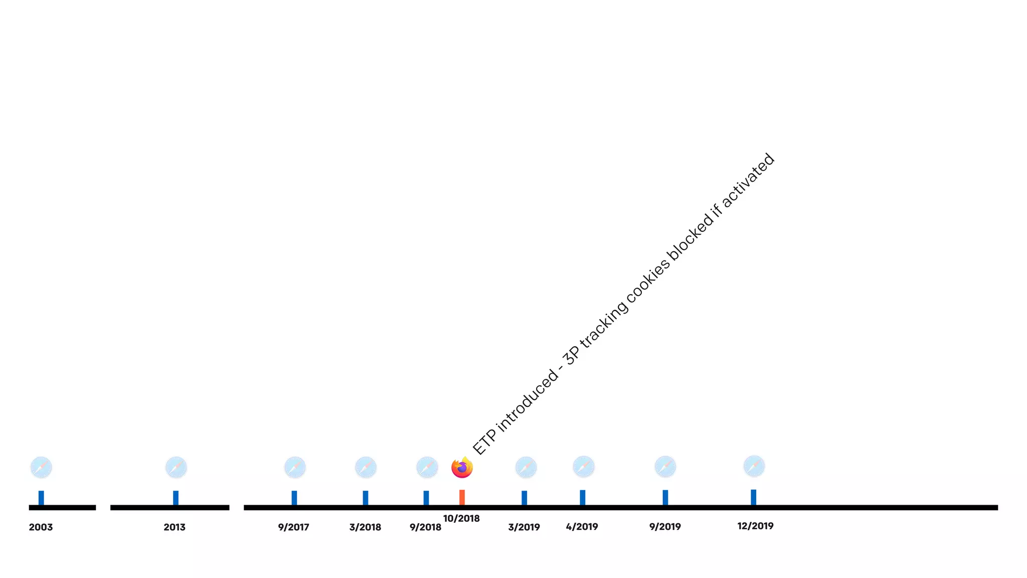 ETP
introduced
-3P
tracking
cookies
blocked
ifactivated
10/2018
9/20192003 9/2017 3/2018 9/20182013 3/2019 4/2019 12/2019
 