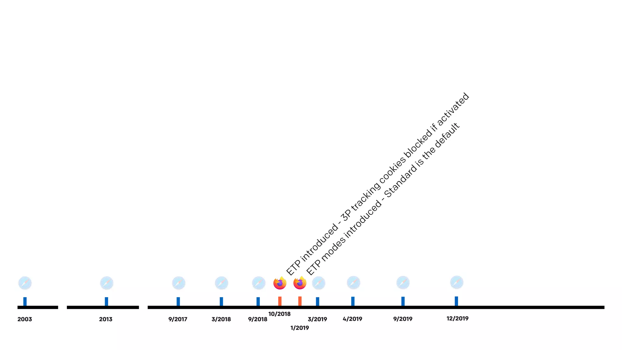 ETP
introduced
-3P
tracking
cookies
blocked
ifactivated
ETP
m
odes
introduced
-Standard
is
the
default
10/2018
1/2019
9/20192003 9/2017 3/2018 9/20182013 3/2019 4/2019 12/2019
 