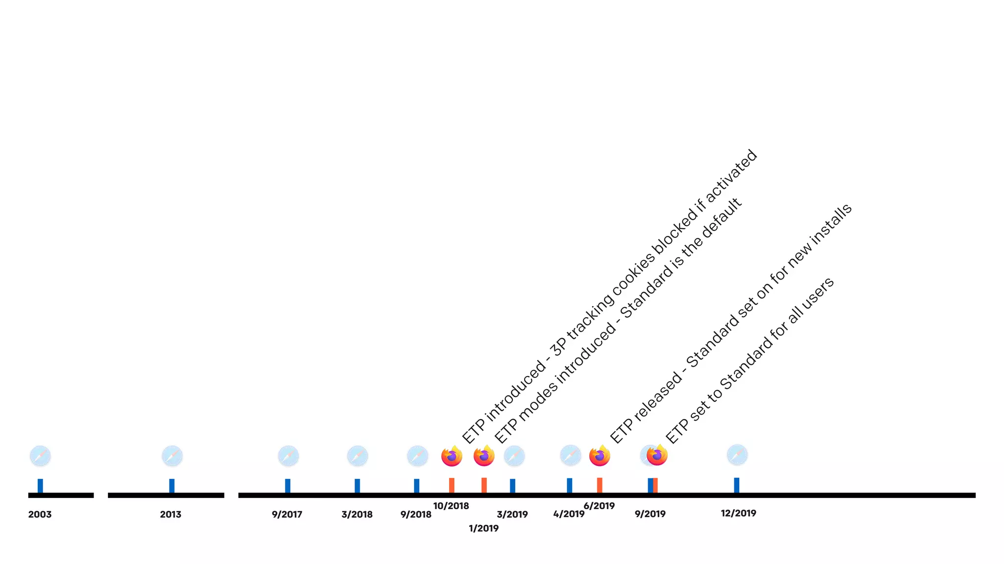 ETP
introduced
-3P
tracking
cookies
blocked
ifactivated
ETP
m
odes
introduced
-Standard
is
the
default
ETP
released
-Standard
seton
fornew
installs
10/2018
1/2019
6/2019
ETP
setto
Standard
forallusers
9/20192003 9/2017 3/2018 9/20182013 3/2019 4/2019 12/2019
 