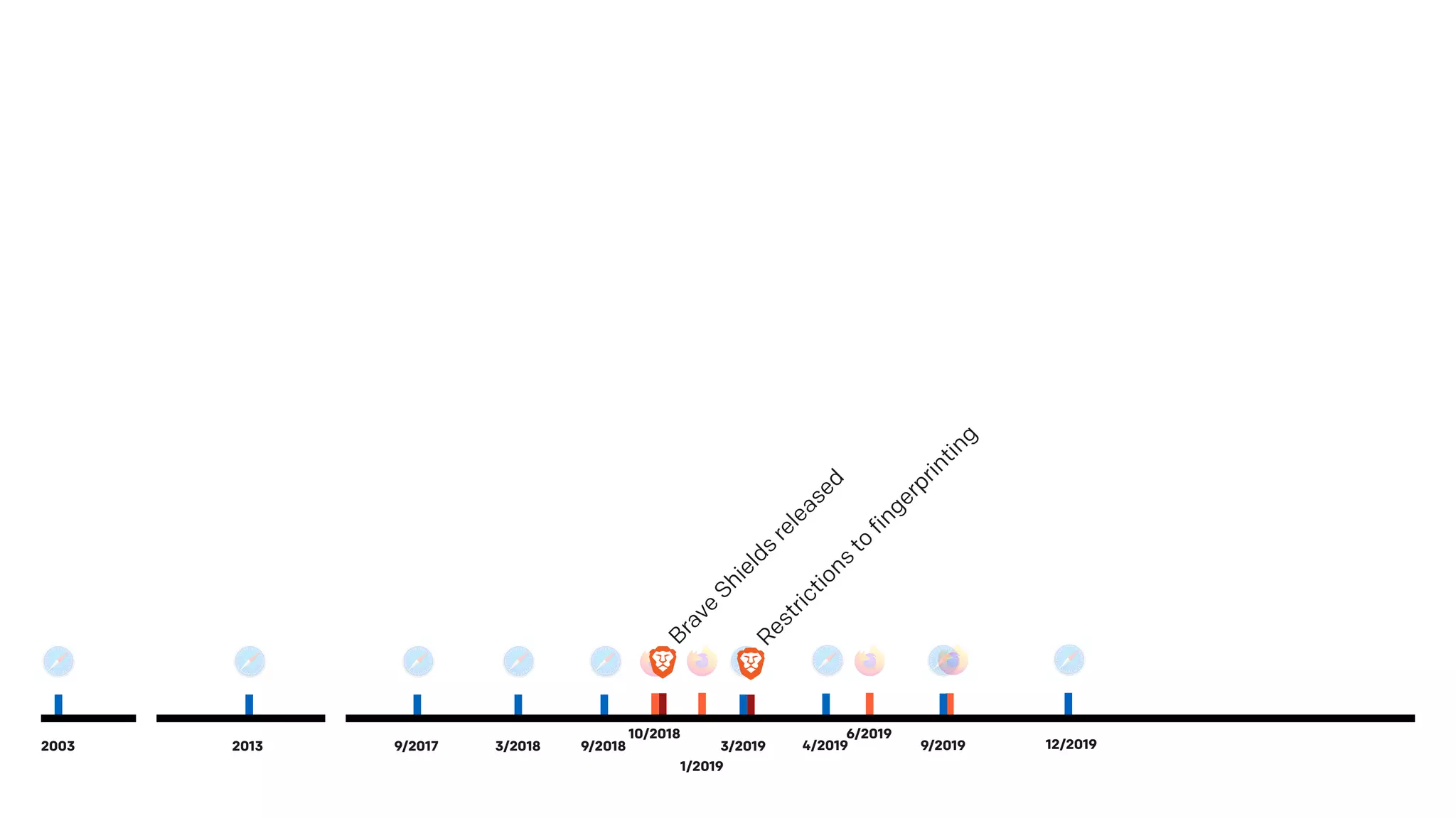 10/2018
1/2019
6/2019
Brave
Shields
released
Restrictions
to
fingerprinting
9/20192003 9/2017 3/2018 9/20182013 3/2019 4/2019 12/2019
 