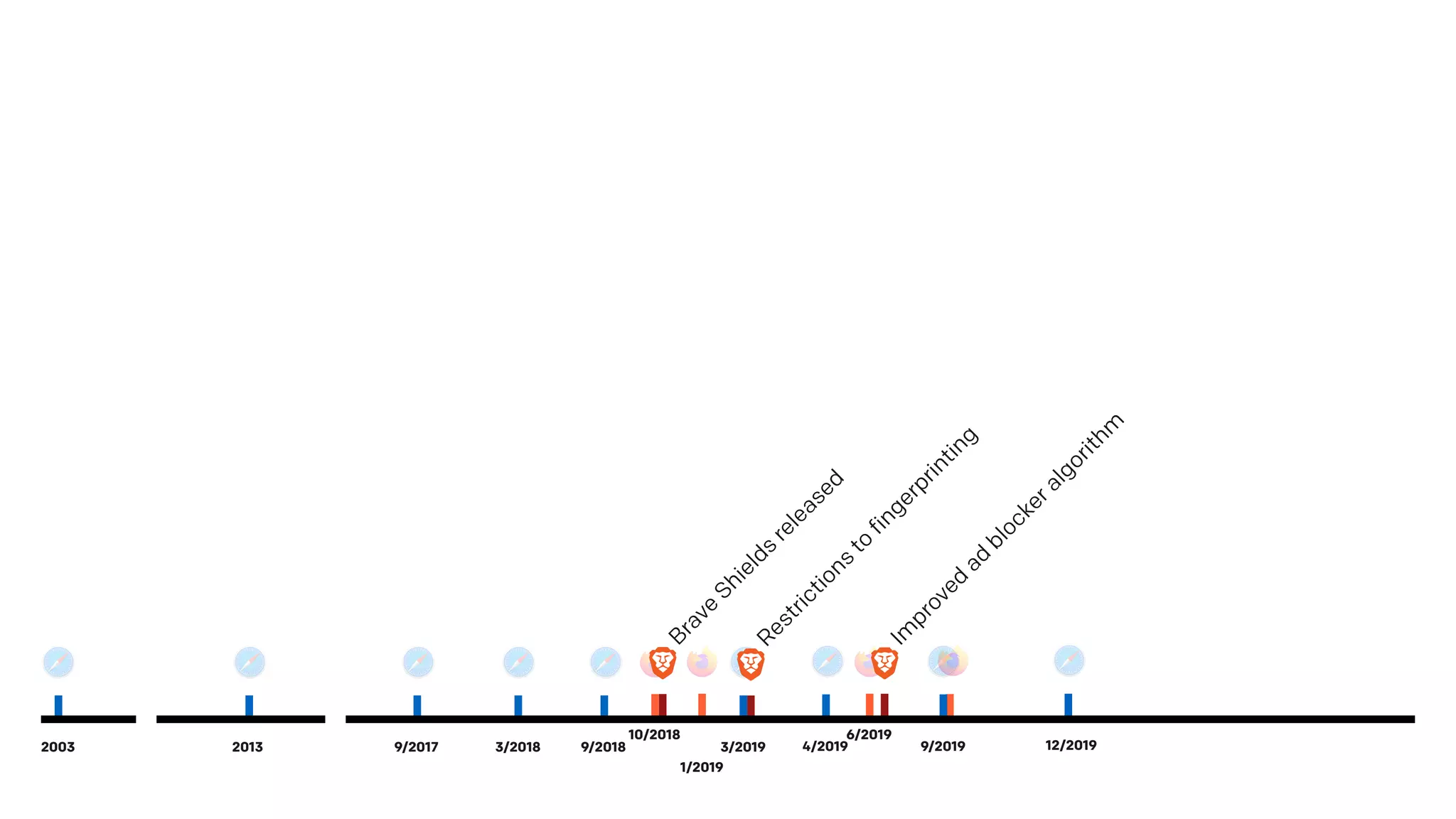 10/2018
1/2019
6/2019
Brave
Shields
released
Restrictions
to
fingerprinting
Im
proved
ad
blockeralgorithm
9/20192003 9/2017 3/2018 9/20182013 3/2019 4/2019 12/2019
 