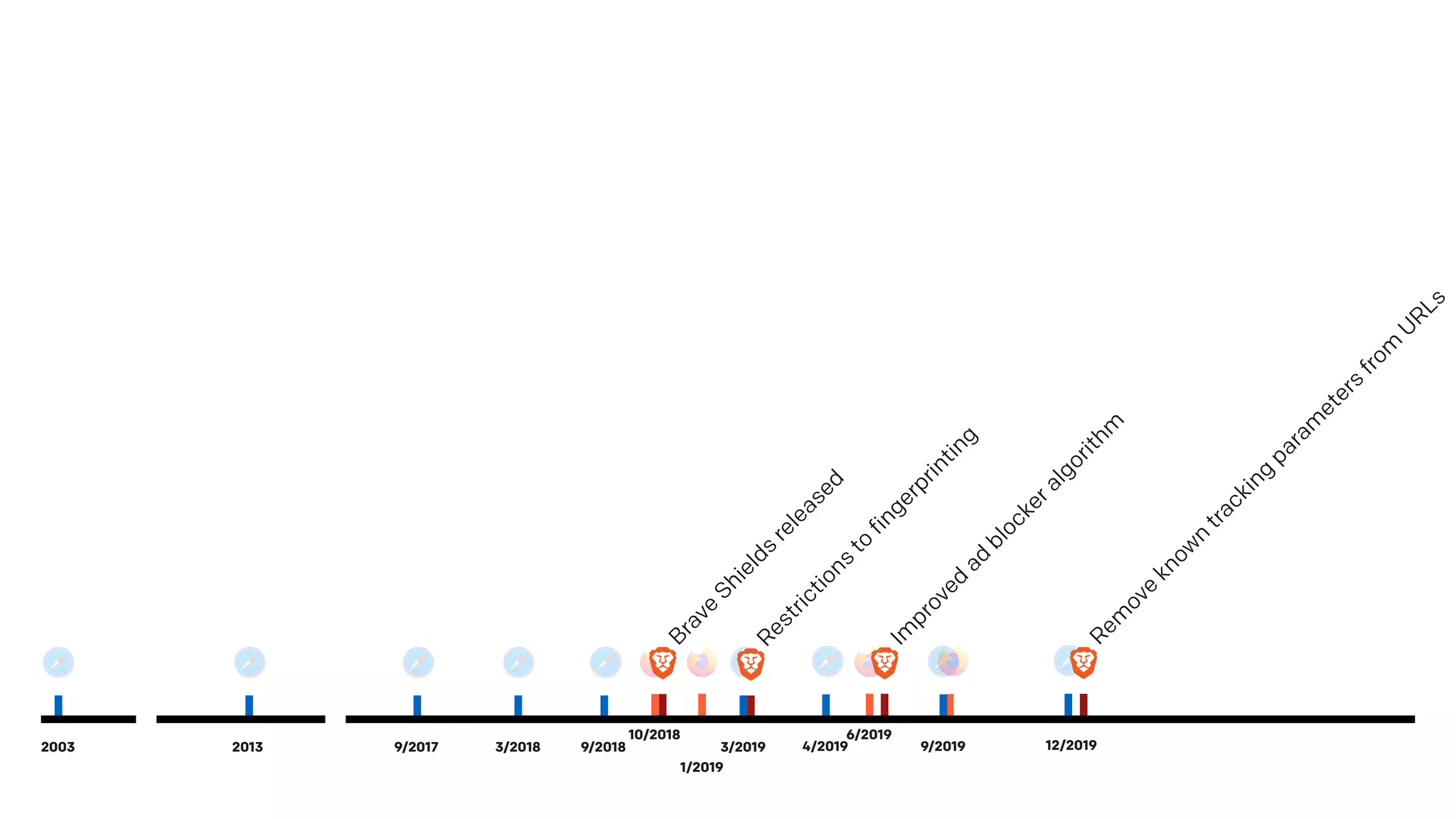 10/2018
1/2019
6/2019
Brave
Shields
released
Restrictions
to
fingerprinting
Rem
ove
know
n
tracking
param
eters
from
U
RLs
Im
proved
ad
blockeralgorithm
9/20192003 9/2017 3/2018 9/20182013 3/2019 4/2019 12/2019
 