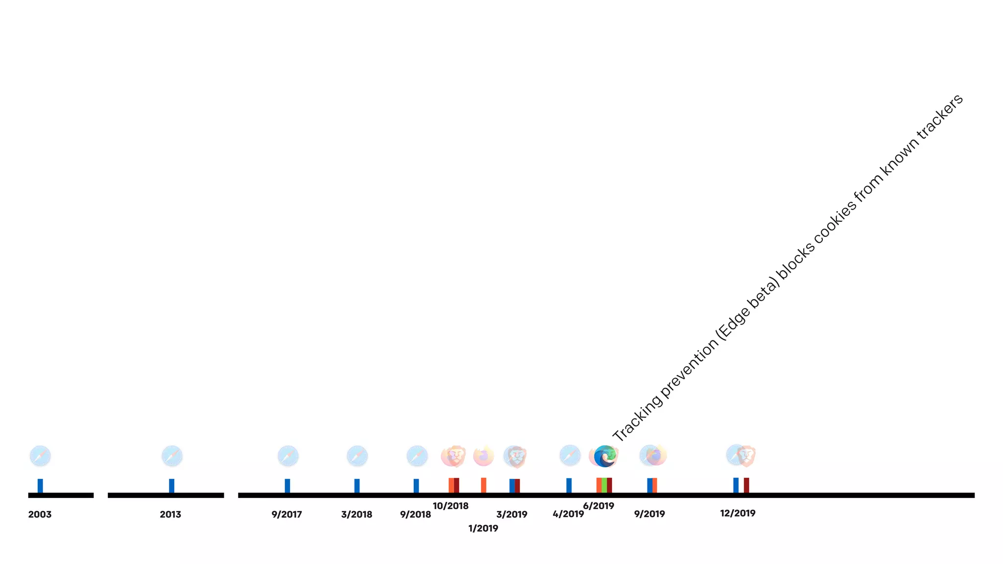 10/2018
1/2019
6/2019
Tracking
prevention
(Edge
beta)blocks
cookies
from
know
n
trackers
9/20192003 9/2017 3/2018 9/20182013 3/2019 4/2019 12/2019
 
