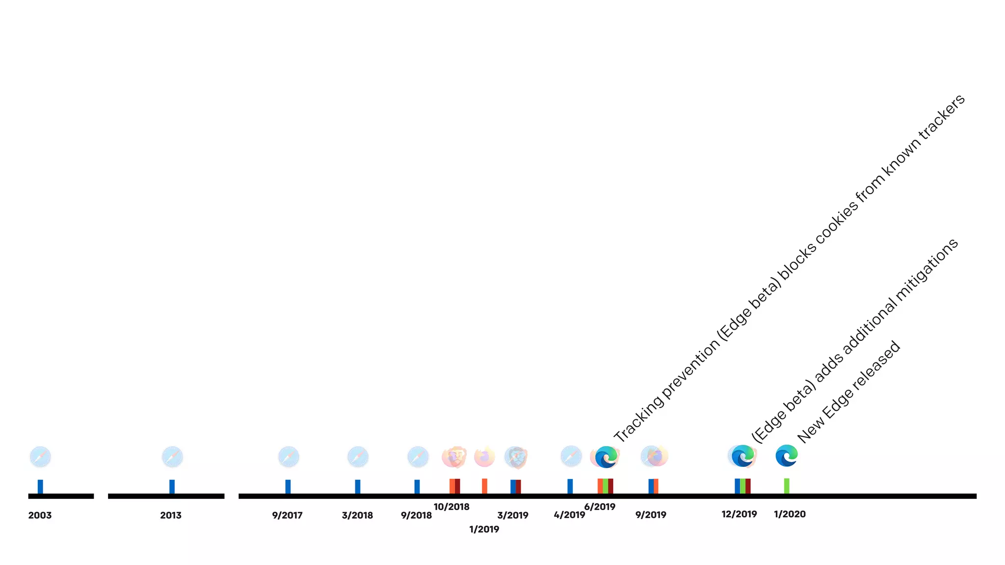 10/2018
1/2019
6/2019
Tracking
prevention
(Edge
beta)blocks
cookies
from
know
n
trackers
(Edge
beta)adds
additionalm
itigations
1/2020
N
ew
Edge
released
9/20192003 9/2017 3/2018 9/20182013 3/2019 4/2019 12/2019
 