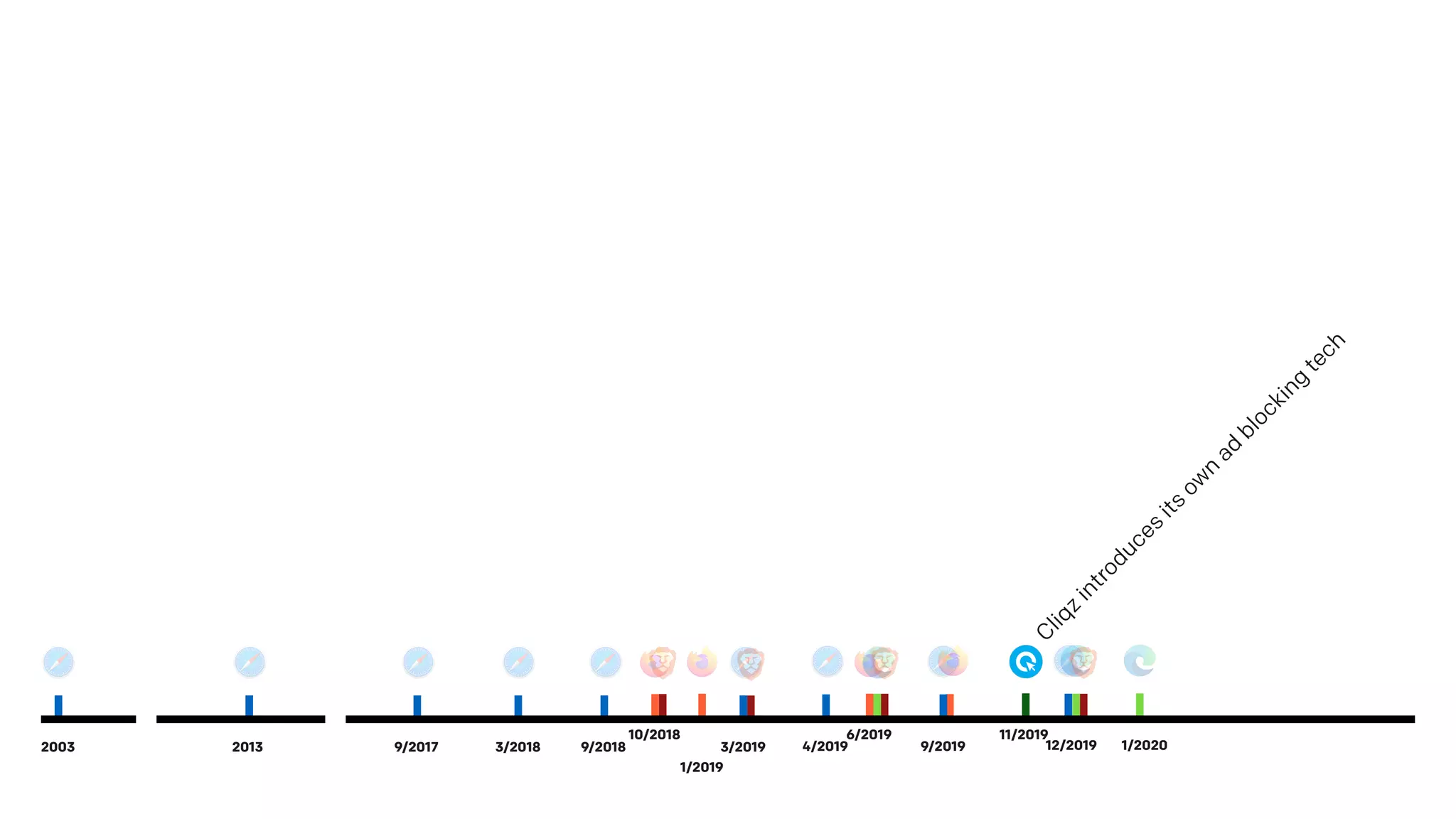 10/2018
1/2019
6/2019
1/2020
Cliqz
introduces
its
ow
n
ad
blocking
tech
11/2019
9/20192003 9/2017 3/2018 9/20182013 3/2019 4/2019 12/2019
 