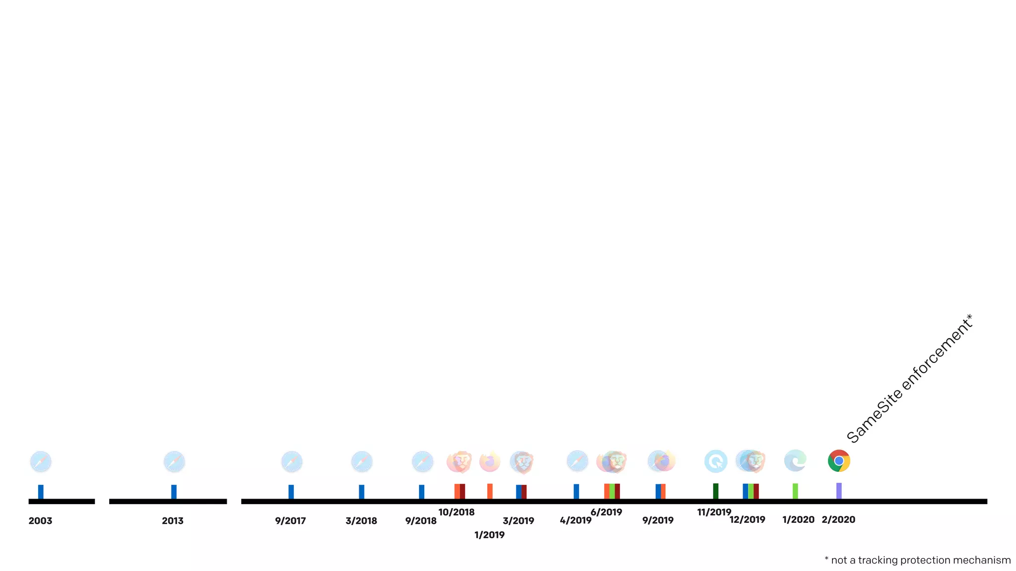 11/201910/2018
1/2019
6/2019
1/2020
Sam
eSite
enforcem
ent*
* not a tracking protection mechanism
2/20209/20192003 9/2017 3/2018 9/20182013 3/2019 4/2019 12/2019
 