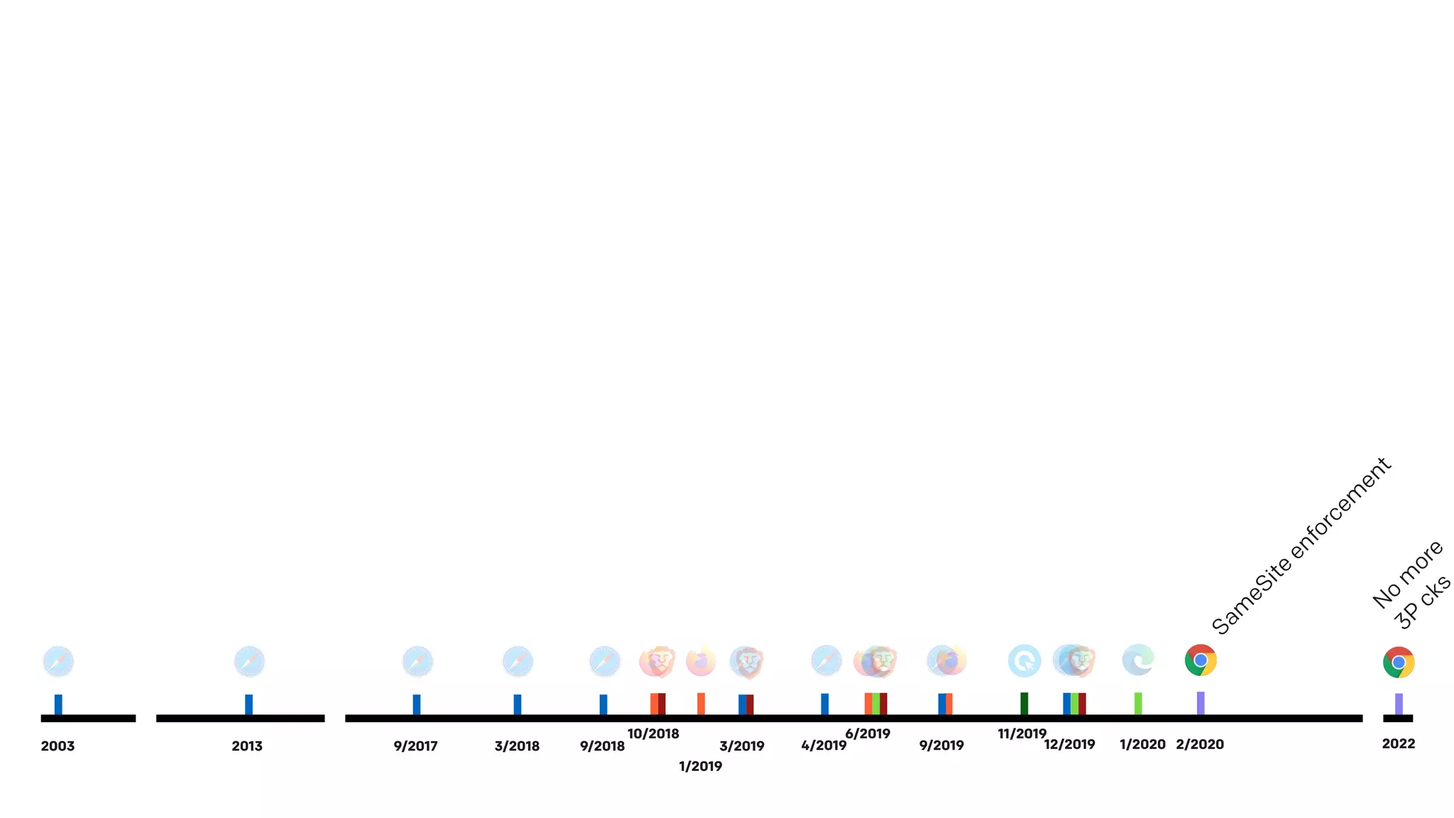11/201910/2018
1/2019
6/2019
1/2020 2/2020
Sam
eSite
enforcem
ent
2022
N
o
m
ore
3P
cks
9/20192003 9/2017 3/2018 9/20182013 3/2019 4/2019 12/2019
 
