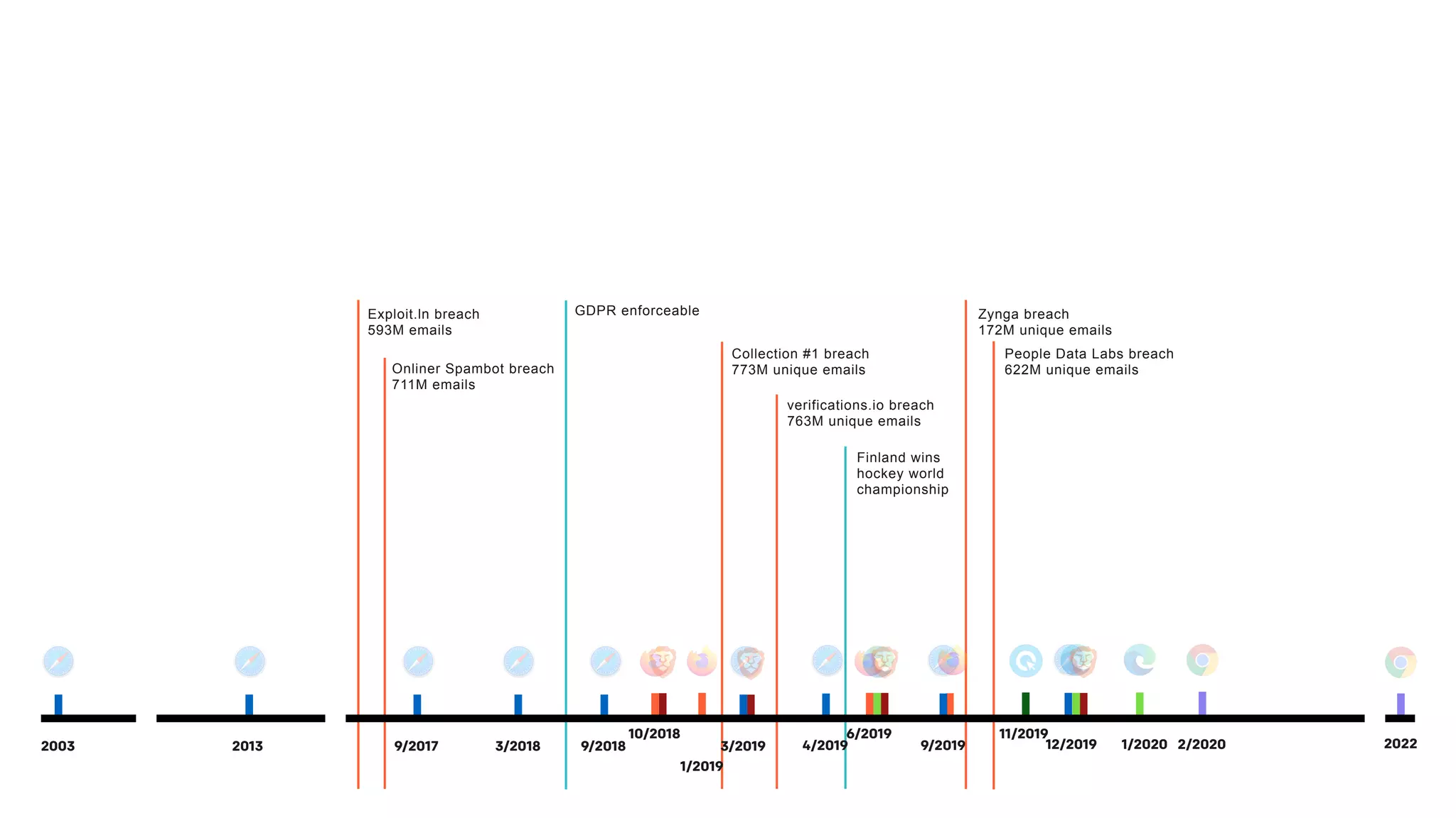 11/201910/2018
1/2019
6/2019
1/2020 2/2020 2022
GDPR enforceable
Collection #1 breach
773M unique emails
verifications.io breach
763M unique emails
People Data Labs breach
622M unique emails
Zynga breach
172M unique emails
Onliner Spambot breach
711M emails
Exploit.ln breach
593M emails
Finland wins
hockey world
championship
9/20192003 9/2017 3/2018 9/20182013 3/2019 4/2019 12/2019
 