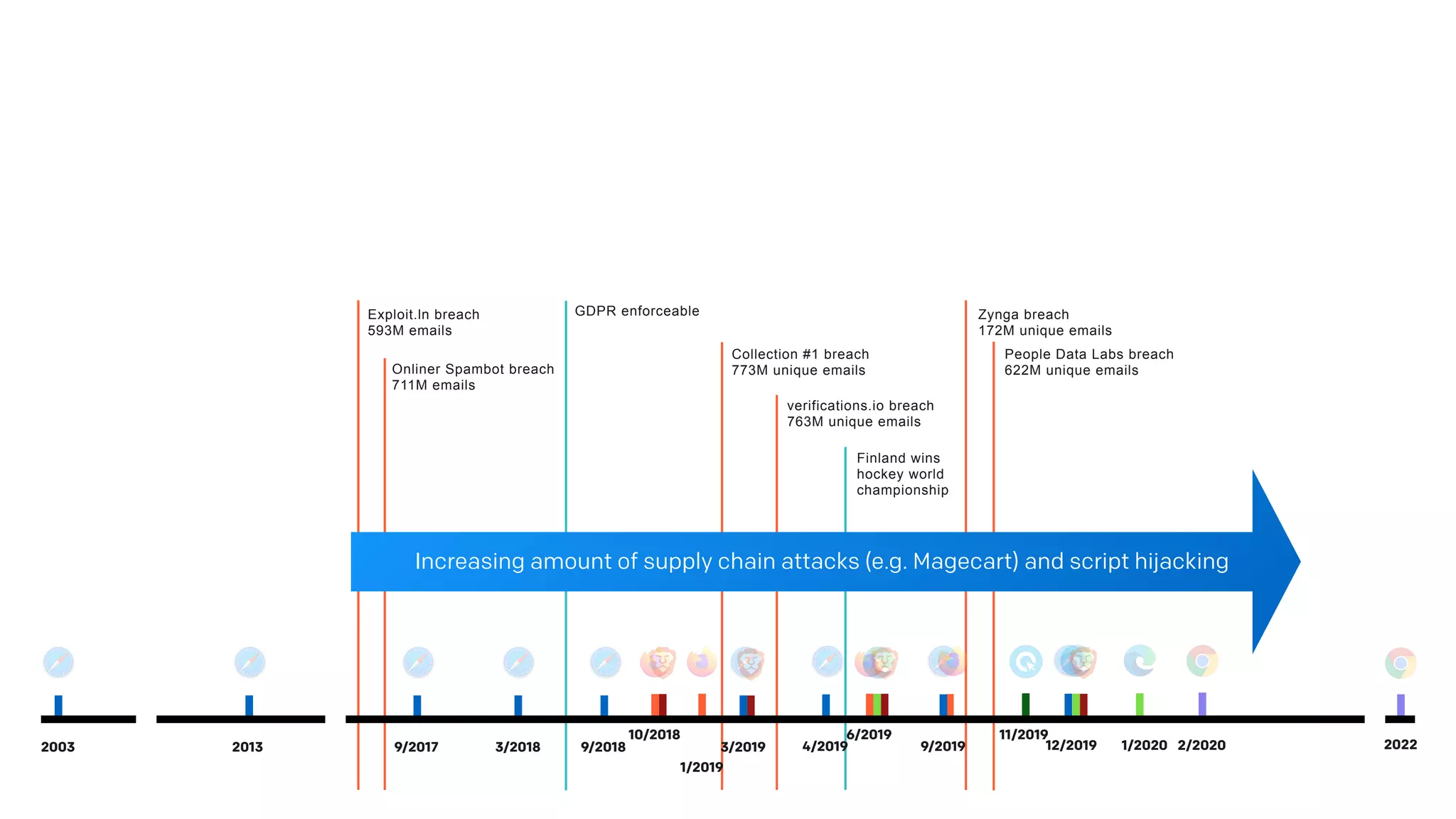 GDPR enforceable
Collection #1 breach
773M unique emails
verifications.io breach
763M unique emails
People Data Labs breach
622M unique emails
Zynga breach
172M unique emails
Onliner Spambot breach
711M emails
Exploit.ln breach
593M emails
Finland wins
hockey world
championship
11/201910/2018
1/2019
6/2019
1/2020 2/2020 2022
Increasing amount of supply chain attacks (e.g. Magecart) and script hijacking
9/20192003 9/2017 3/2018 9/20182013 3/2019 4/2019 12/2019
 