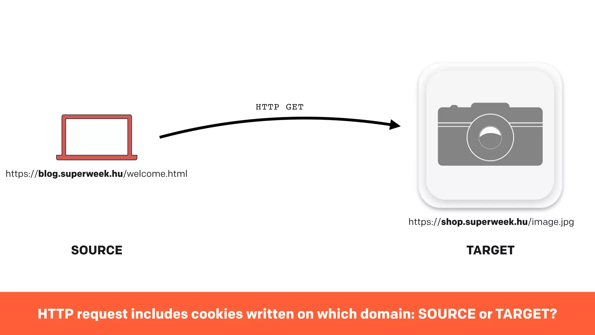 https://blog.superweek.hu/welcome.html
SOURCE TARGET
https://shop.superweek.hu/image.jpg
HTTP request includes cookies written on which domain: SOURCE or TARGET?
HTTP GET
 