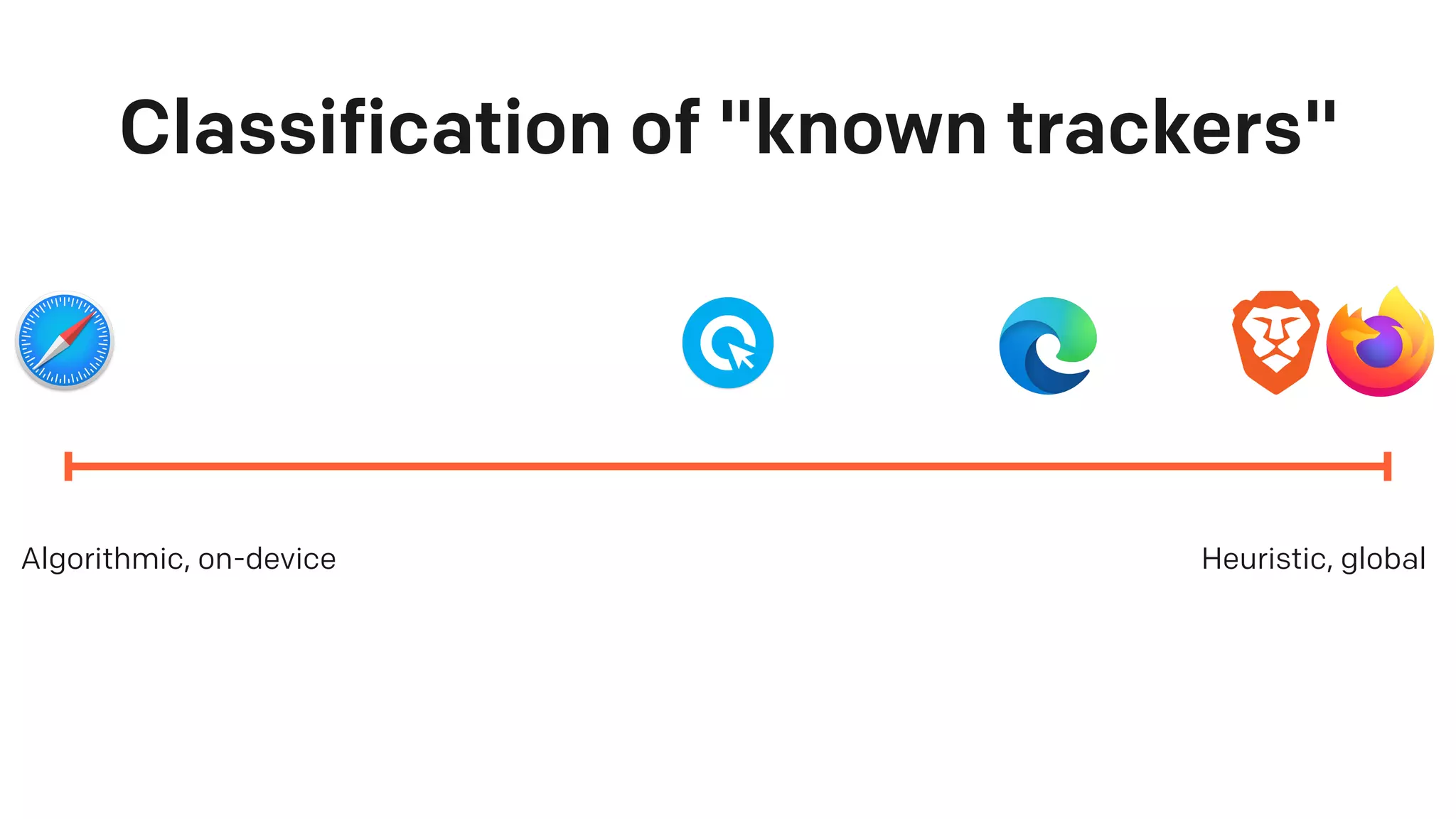 Classification of "known trackers"
Algorithmic, on-device Heuristic, global
 