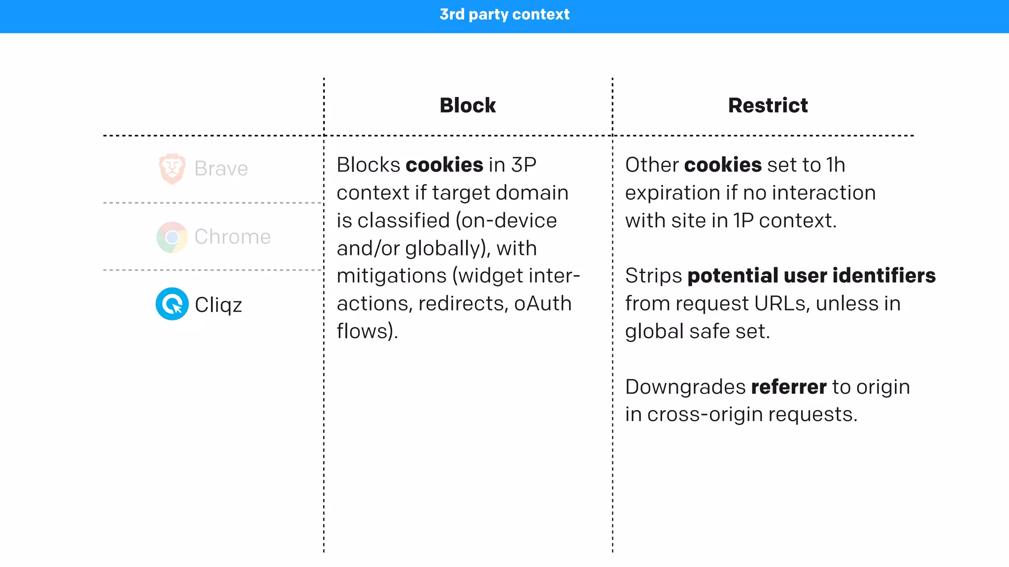 Block Restrict
Brave
3rd party context
Cookies, requests, referrers Referrers
Chrome - -
Blocks cookies in 3P
context if target domain
is classified (on-device
and/or globally), with
mitigations (widget inter-
actions, redirects, oAuth
flows).
Other cookies set to 1h
expiration if no interaction
with site in 1P context.
Strips potential user identifiers
from request URLs, unless in
global safe set.
Downgrades referrer to origin
in cross-origin requests.
Cliqz
 