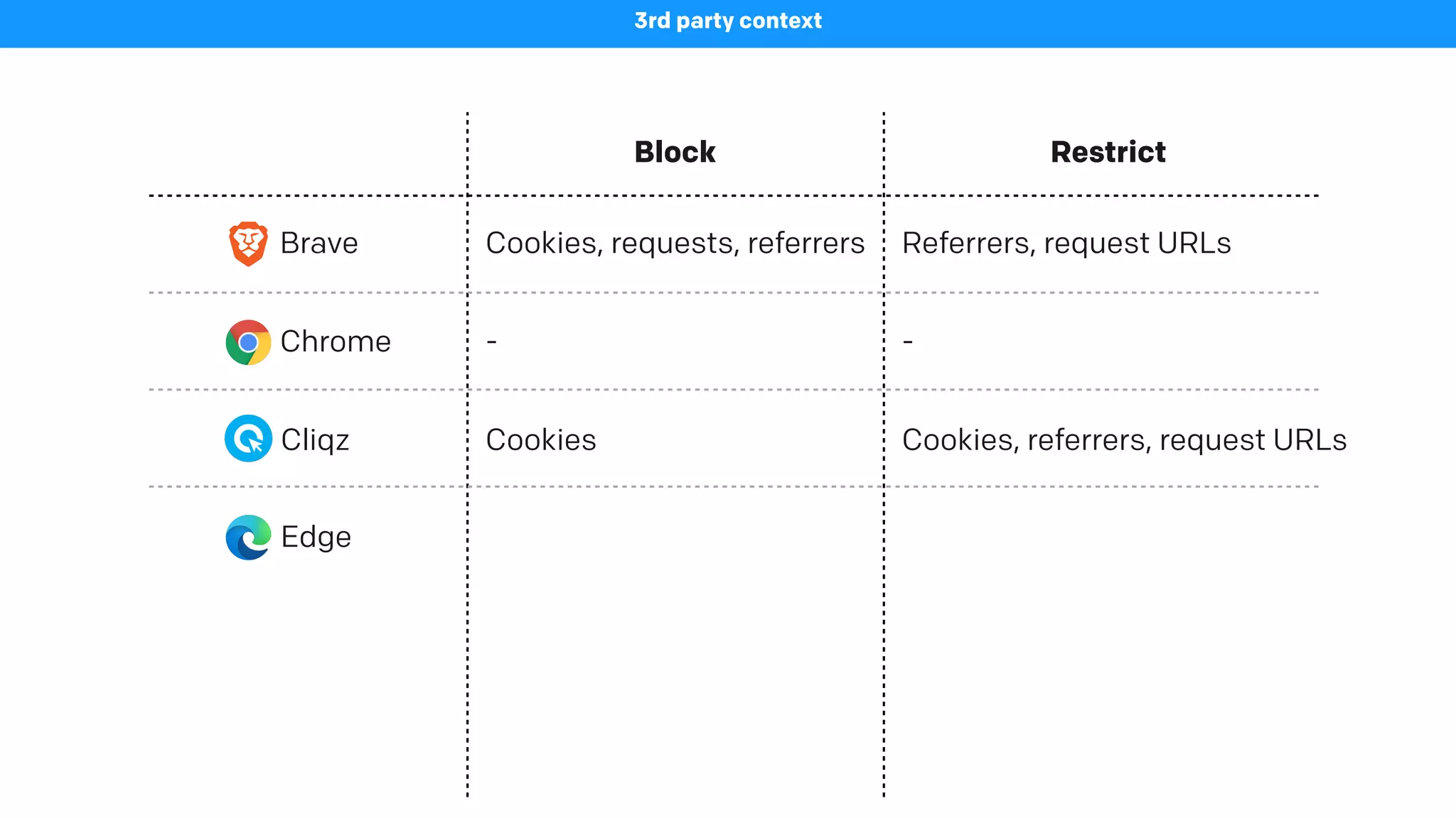 Block Restrict
Brave
3rd party context
Cookies, requests, referrers Referrers, request URLs
Chrome - -
Cliqz Cookies Cookies, referrers, request URLs
Edge
 