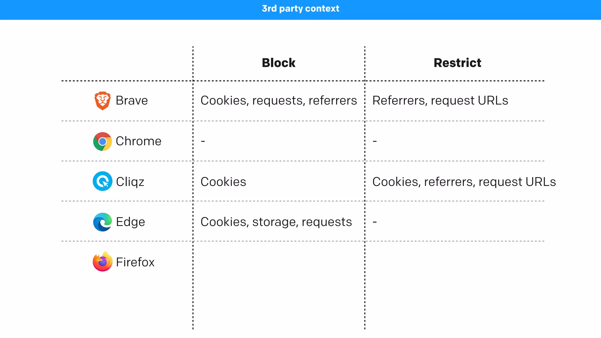 Block Restrict
Brave
3rd party context
Cookies, requests, referrers Referrers, request URLs
Chrome - -
Cliqz Cookies
Edge
Firefox
Cookies, storage, requests -
Cookies, referrers, request URLs
 