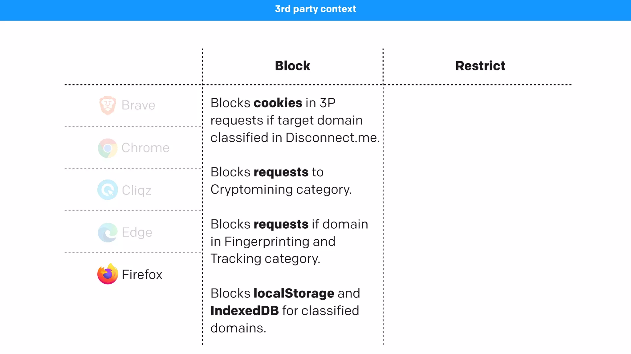 Block Restrict
Brave
3rd party context
Cookies, requests, referrers Referrers
Chrome - -
Cliqz Cookies Cookies, request URLs
Edge Cookies, storage, requests -
Firefox
Blocks cookies in 3P
requests if target domain
classified in Disconnect.me.
Blocks requests to
Cryptomining category.
Blocks requests if domain
in Fingerprinting and
Tracking category.
Blocks localStorage and
IndexedDB for classified
domains.
 