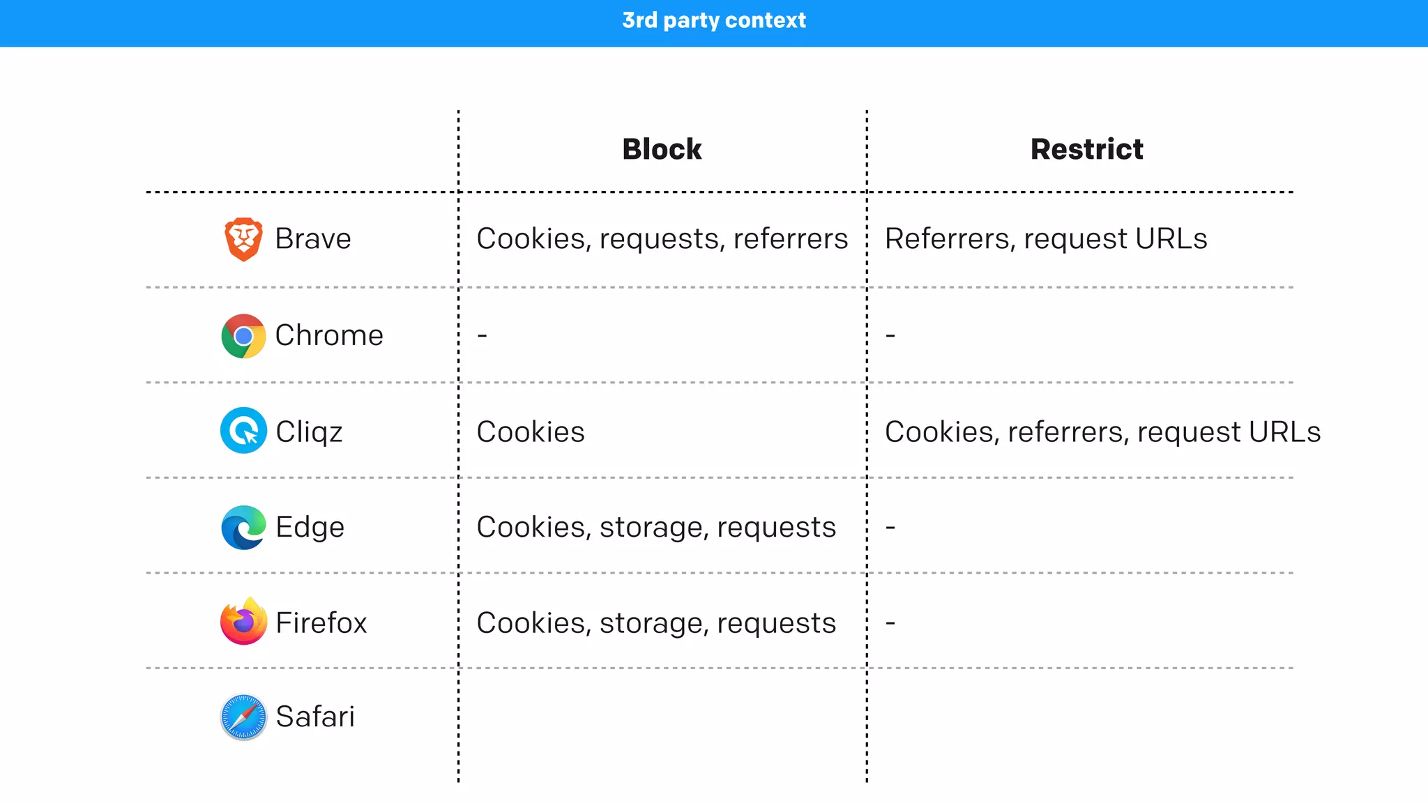 Block Restrict
Brave
3rd party context
Cookies, requests, referrers Referrers, request URLs
Chrome - -
Cliqz Cookies
Edge Cookies, storage, requests -
Firefox Cookies, storage, requests -
Safari
Cookies, referrers, request URLs
 
