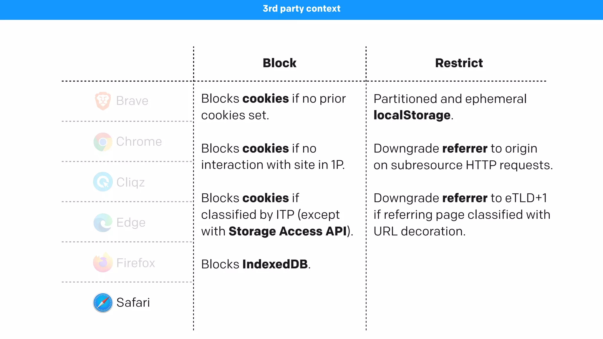 Block Restrict
Brave
3rd party context
Cookies, requests, referrers Referrers, request URLs
Chrome - -
Cliqz Cookies Cookies, request URLs
Edge Cookies, storage, requests -
Firefox Cookies, storage, requests -
Safari
Blocks cookies if no prior
cookies set.
Blocks cookies if no
interaction with site in 1P.
Blocks cookies if
classified by ITP (except
with Storage Access API).
Blocks IndexedDB.
Partitioned and ephemeral
localStorage.
Downgrade referrer to origin
on subresource HTTP requests.
Downgrade referrer to eTLD+1
if referring page classified with
URL decoration.
 