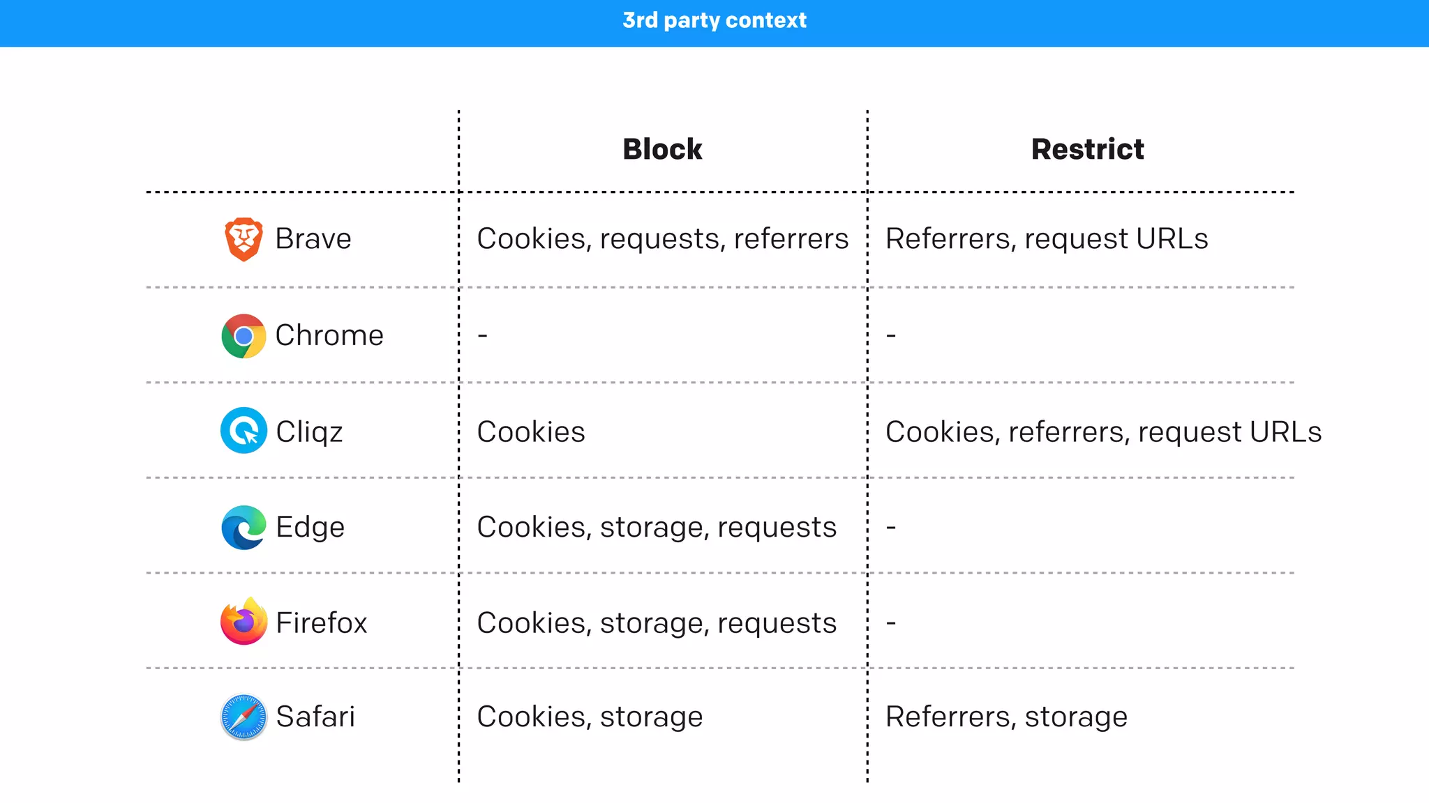 Block Restrict
Brave
3rd party context
Cookies, requests, referrers Referrers, request URLs
Chrome - -
Cliqz Cookies
Edge Cookies, storage, requests -
Firefox Cookies, storage, requests -
Safari Cookies, storage Referrers, storage
Cookies, referrers, request URLs
 