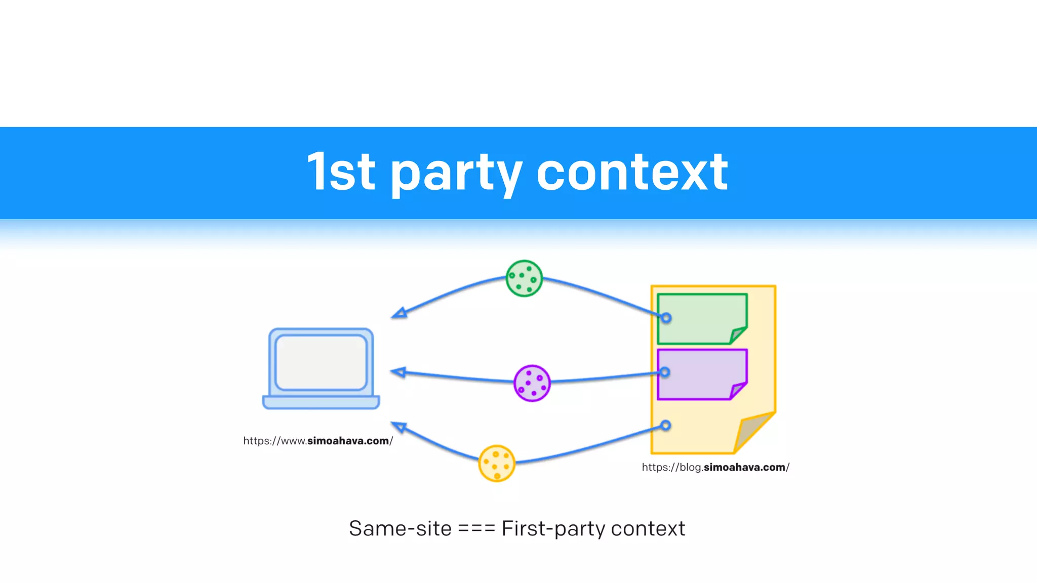 1st party context
 