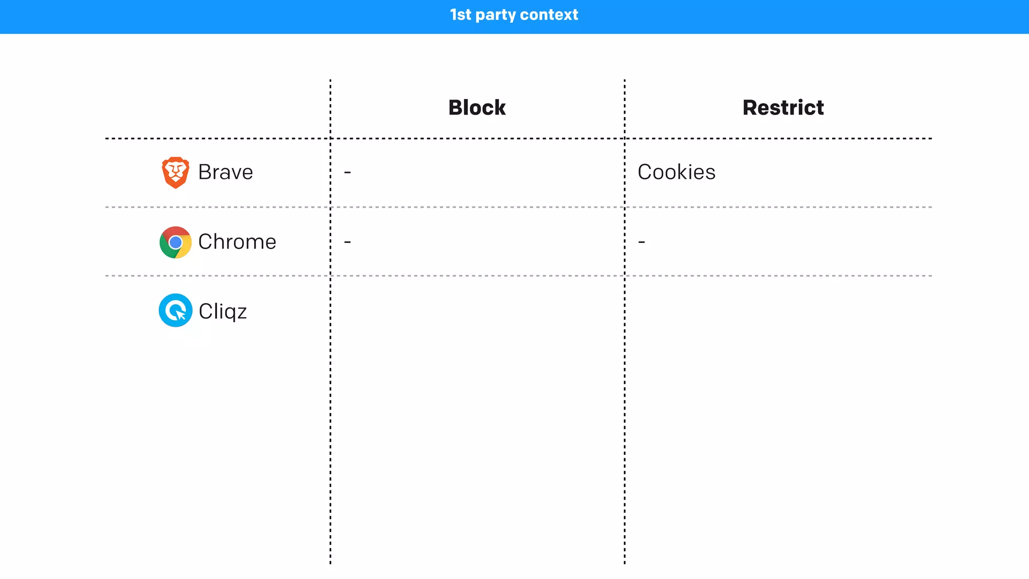 Block Restrict
Brave
1st party context
- Cookies
Chrome - -
Cliqz
 