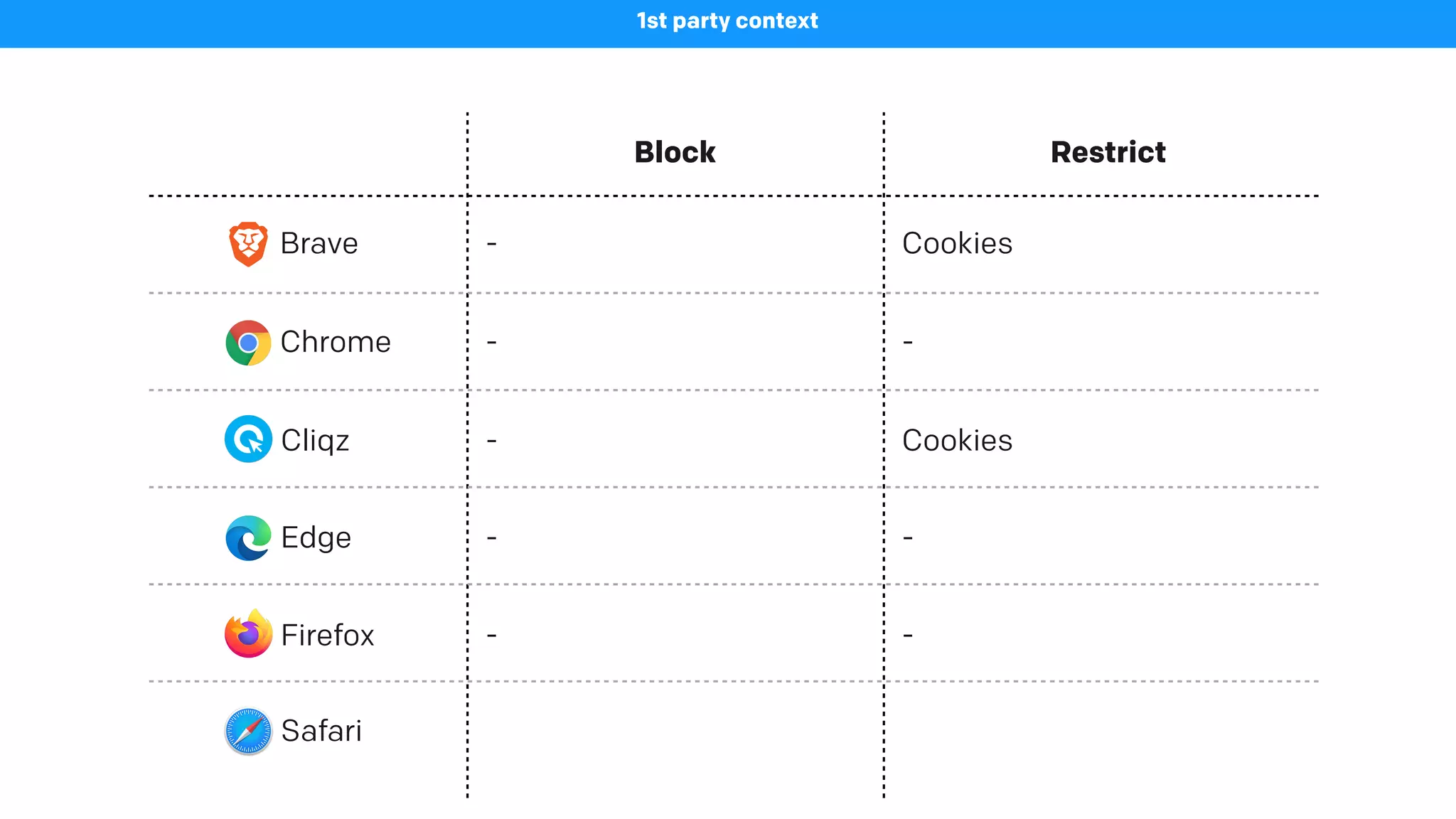Block Restrict
Brave
1st party context
- Cookies
Chrome - -
Cliqz - Cookies
Edge - -
Firefox - -
Safari
 