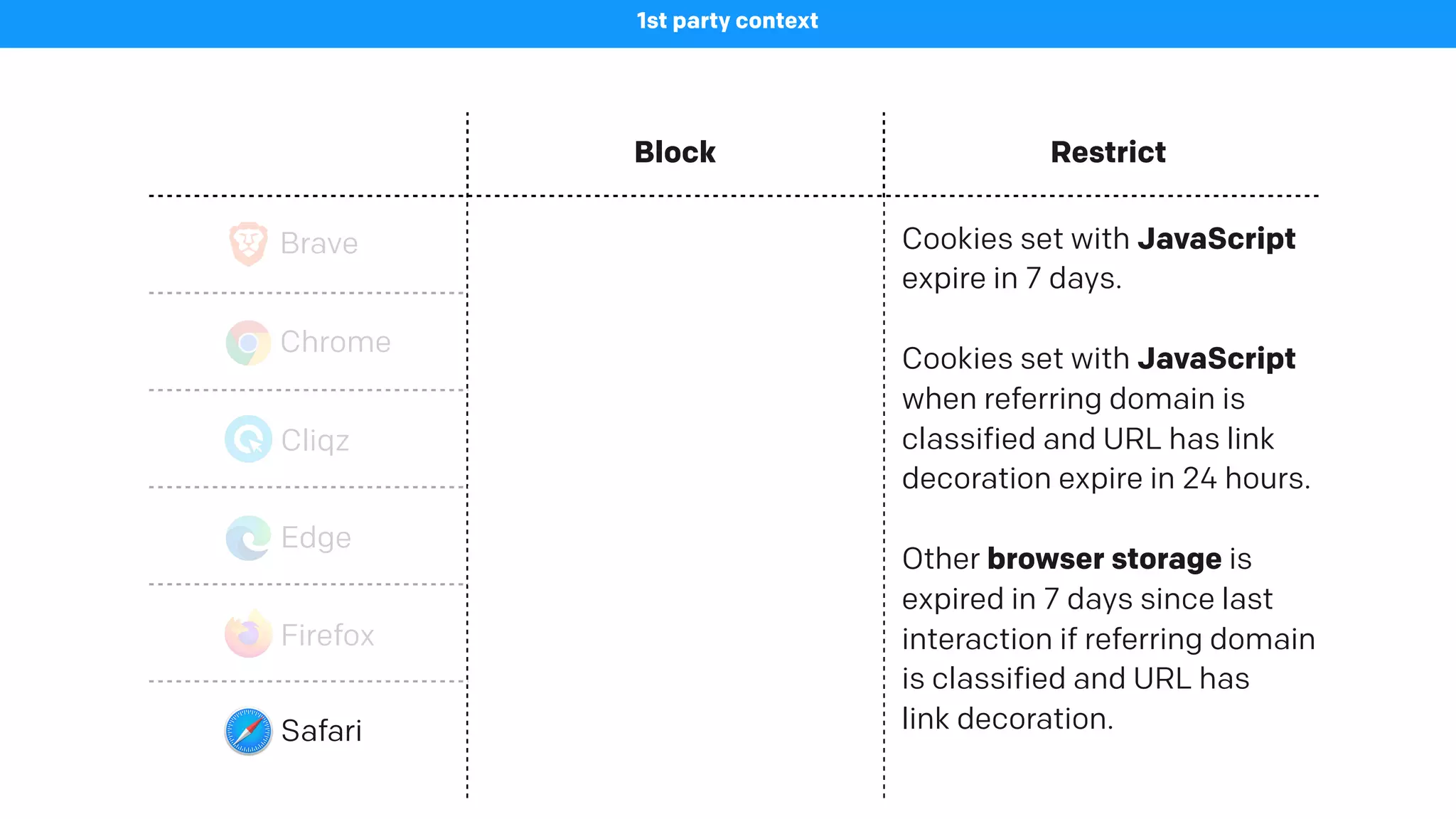 Block Restrict
Brave
1st party context
Cookies, requests, referrers Referrers, request URLs
Chrome - -
Cliqz Cookies Cookies, request URLs
Edge Cookies, storage, requests -
Firefox Cookies, storage, requests -
Safari
Cookies set with JavaScript
expire in 7 days.
Cookies set with JavaScript
when referring domain is
classified and URL has link
decoration expire in 24 hours.
Other browser storage is
expired in 7 days since last
interaction if referring domain
is classified and URL has
link decoration.
 