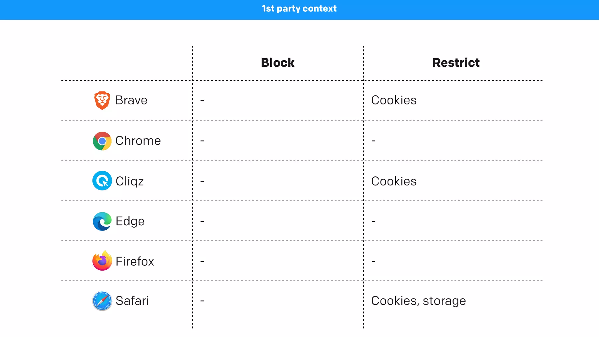 Block Restrict
Brave
1st party context
- Cookies
Chrome - -
Cliqz - Cookies
Edge - -
Firefox - -
Safari - Cookies, storage
 