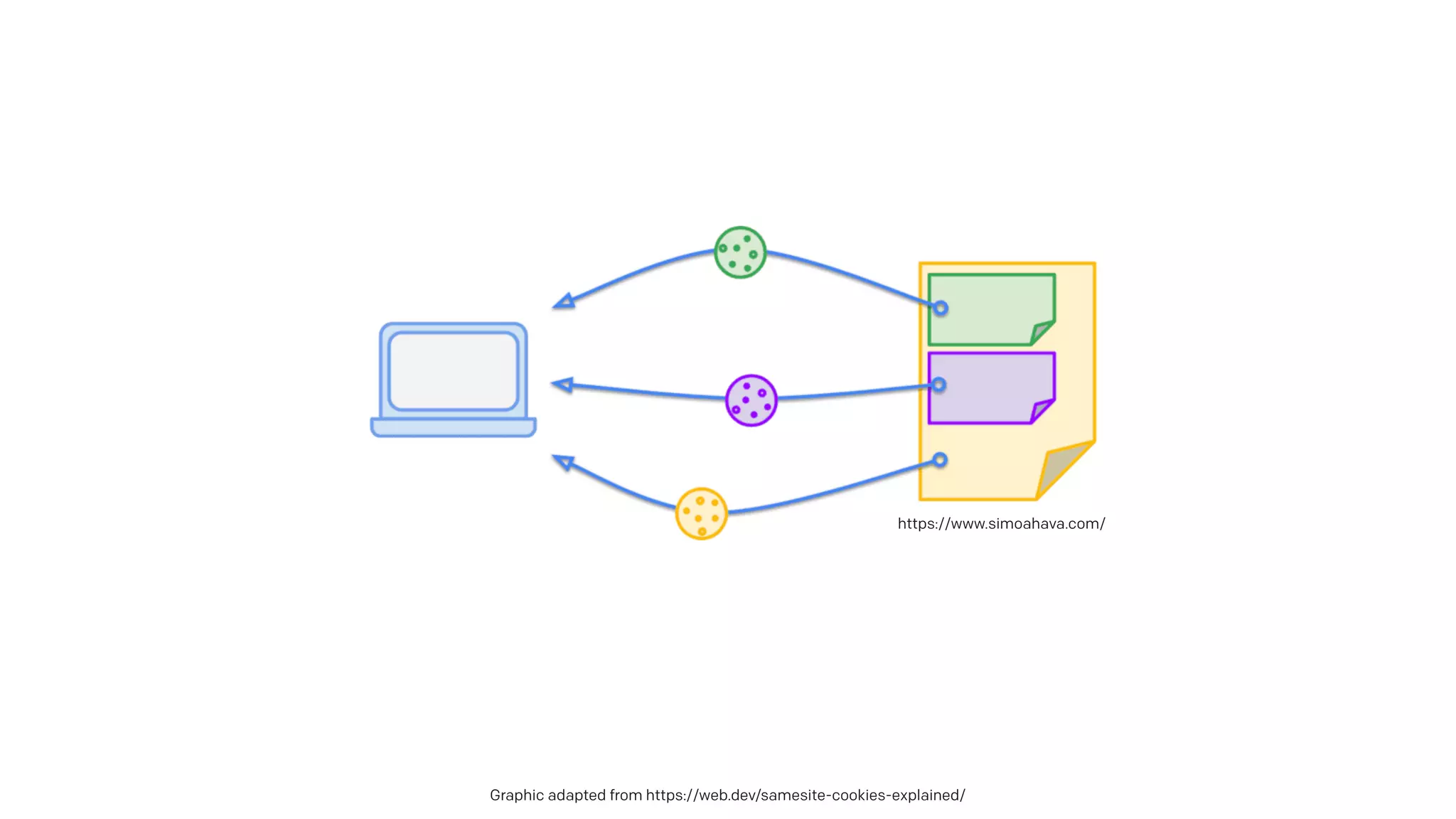 Graphic adapted from https://web.dev/samesite-cookies-explained/
https://www.simoahava.com/
 
