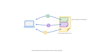 Graphic adapted from https://web.dev/samesite-cookies-explained/
https://image.cdn.com/image.gif
https://www.simoahava.com/
 