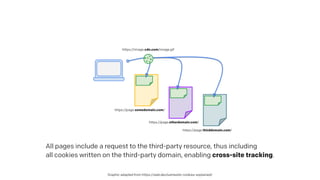 Graphic adapted from https://web.dev/samesite-cookies-explained/
https://page.somedomain.com/
https://page.otherdomain.com/
https://page.thirddomain.com/
https://image.cdn.com/image.gif
All pages include a request to the third-party resource, thus including
all cookies written on the third-party domain, enabling cross-site tracking.
 