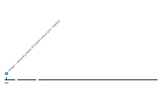 2003
Defaultcookie
policy
blocks
3P
cookies
w
ithoutprior"seeding"
 